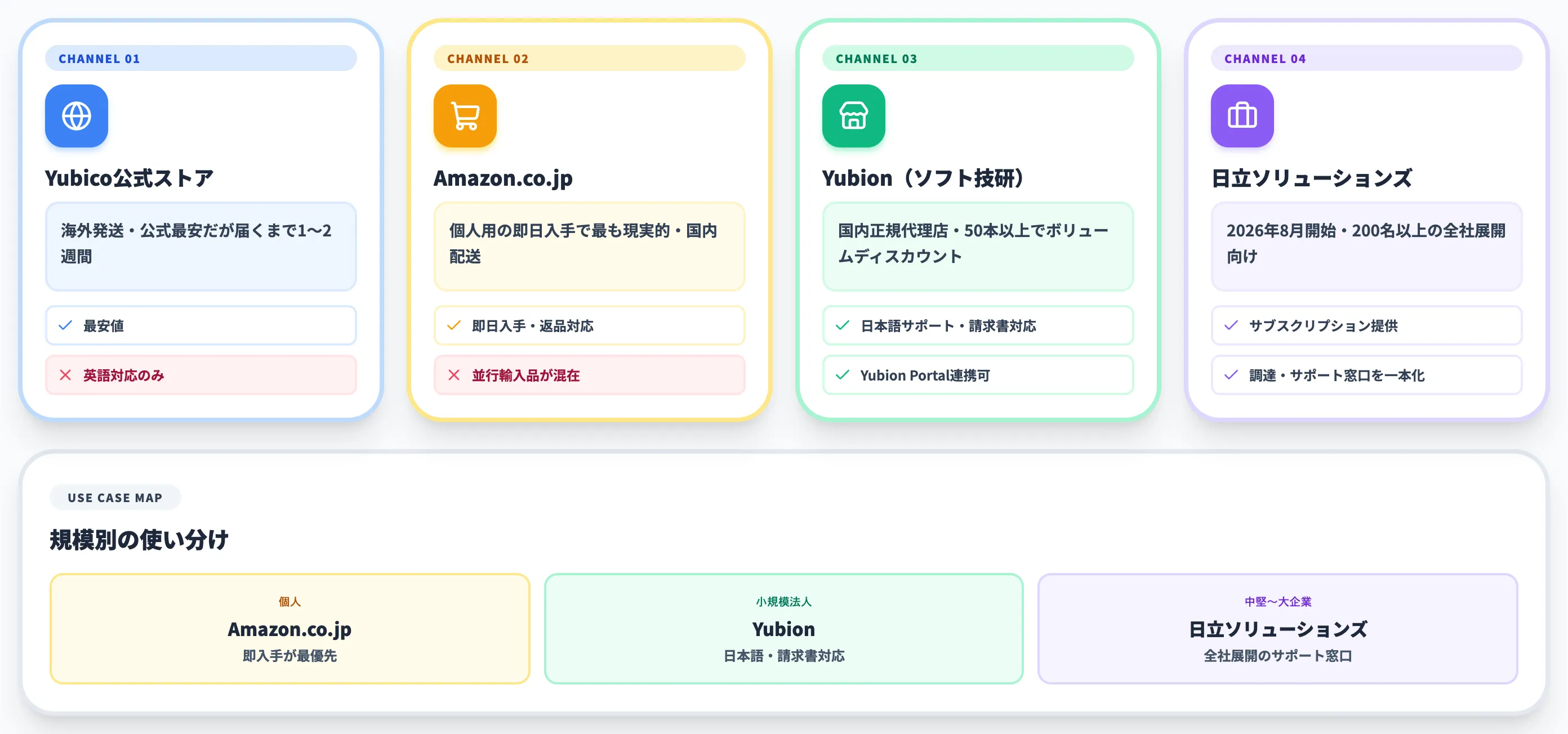 購入チャネルの比較
