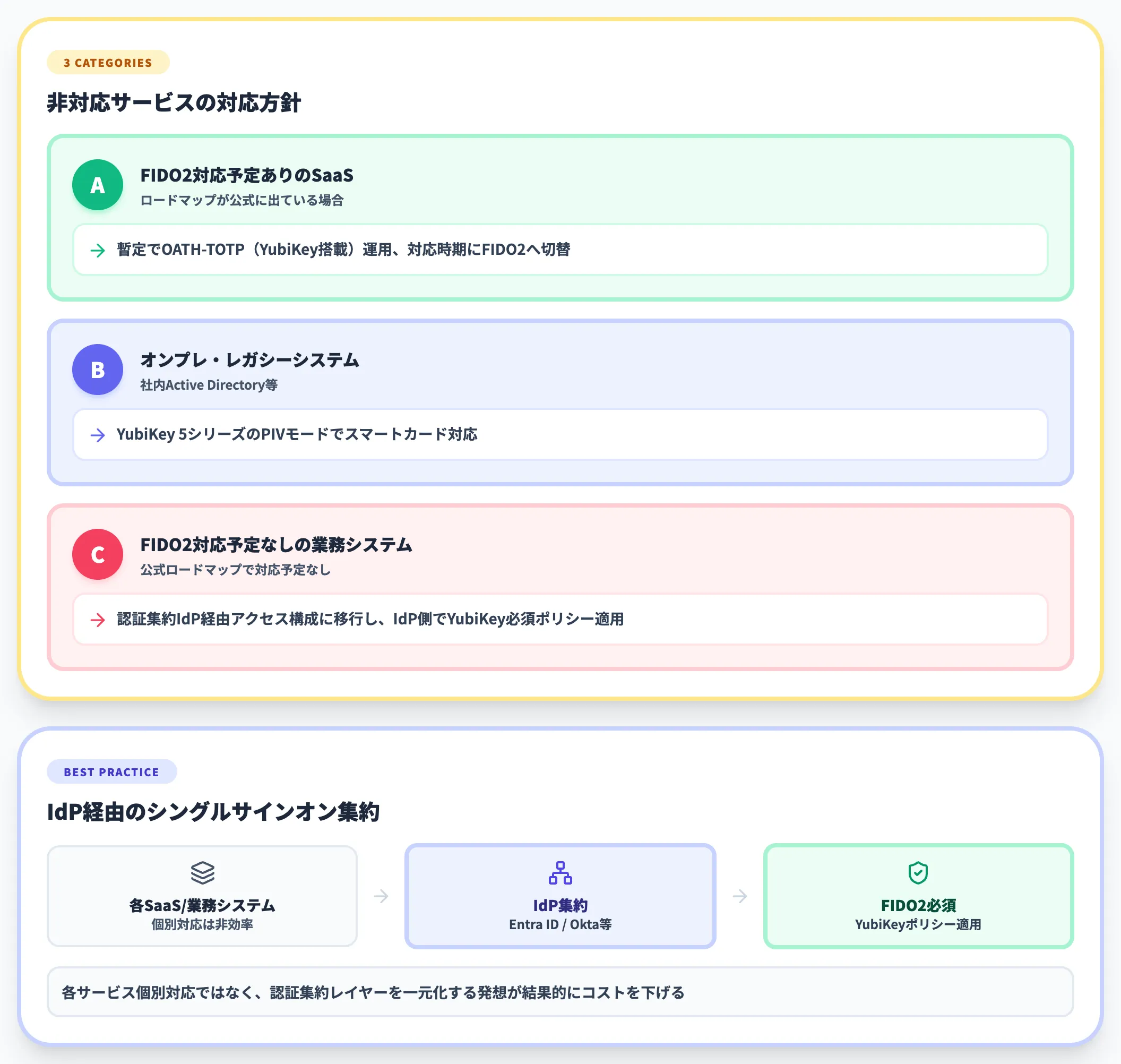 非対応サービスへの対応