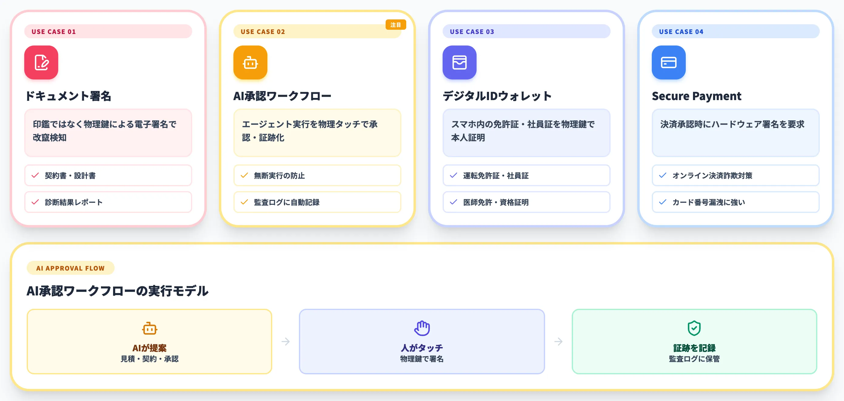 AI承認 デジタル署名の新ユースケース