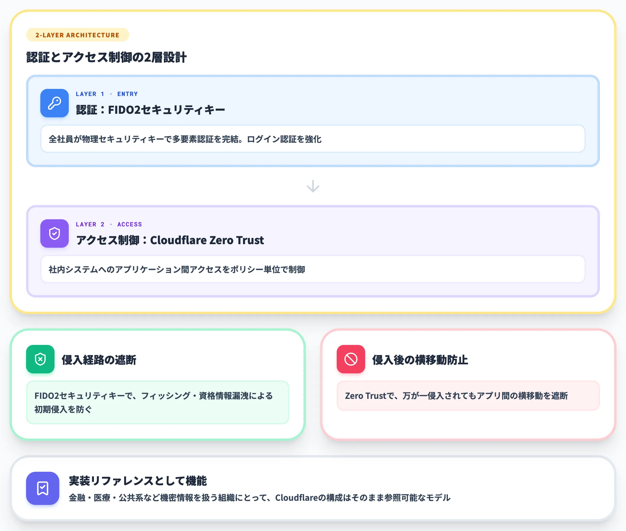 Cloudflare FIDO2 Zero Trust統合モデル