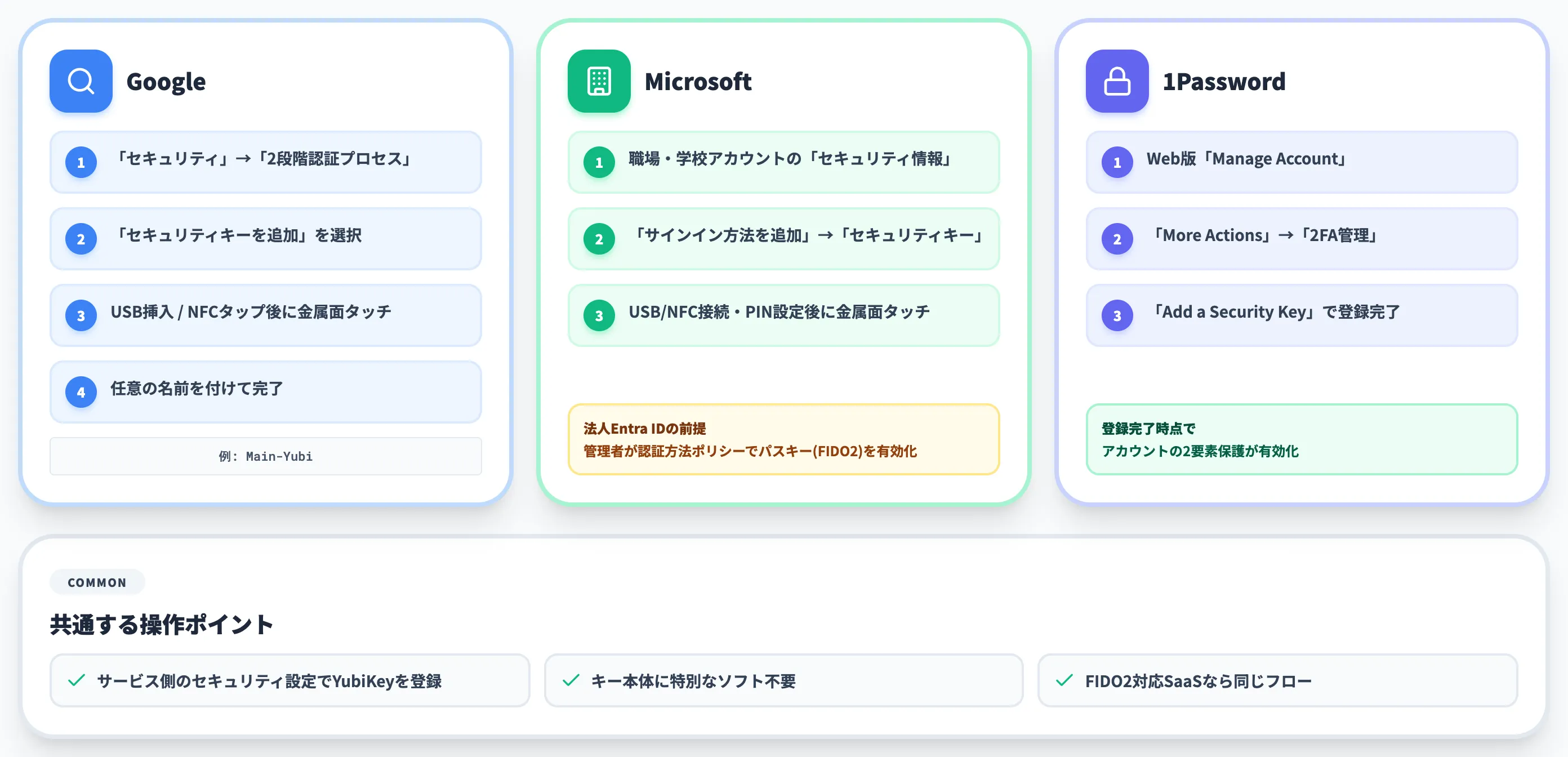 Google Microsoft 1Passwordでの登録手順の要点