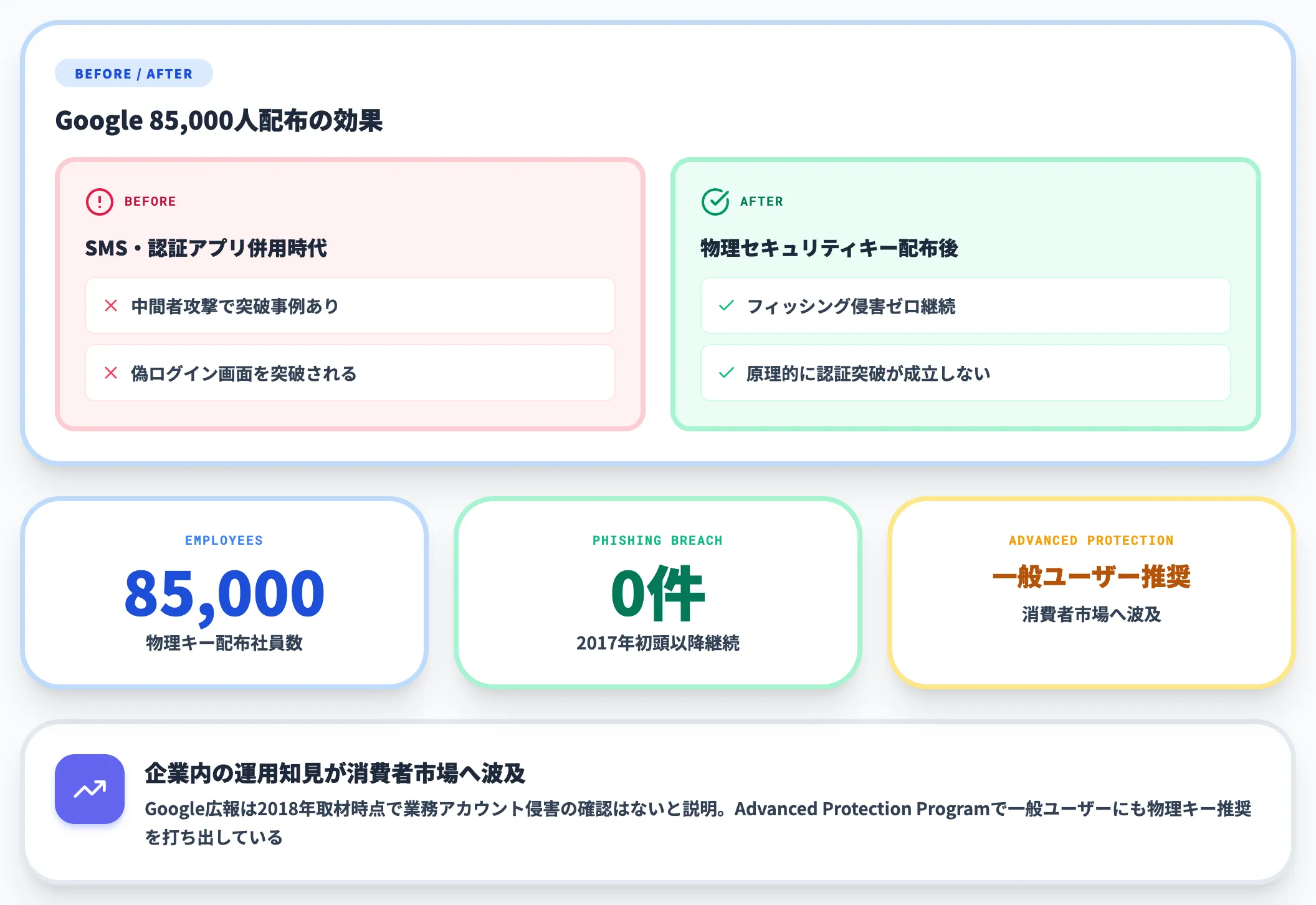 Googleの85000人フィッシング成功0件