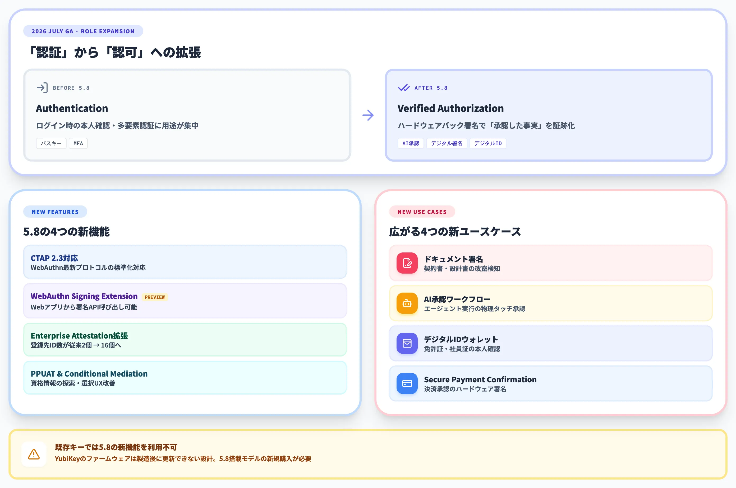YubiKey 5.8ファームウェアで広がる認可への役割拡張