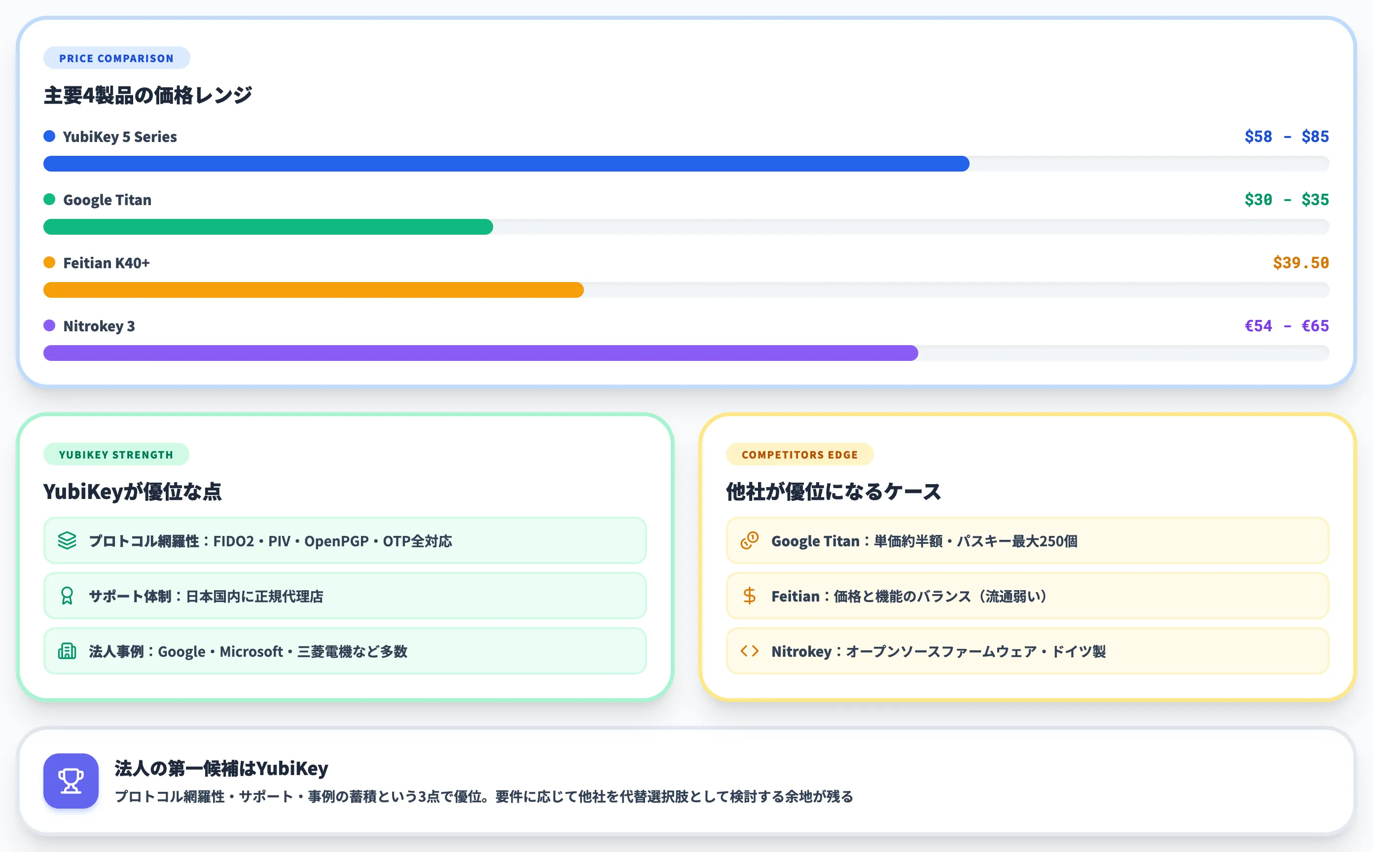 YubiKeyと他社セキュリティキーの違い