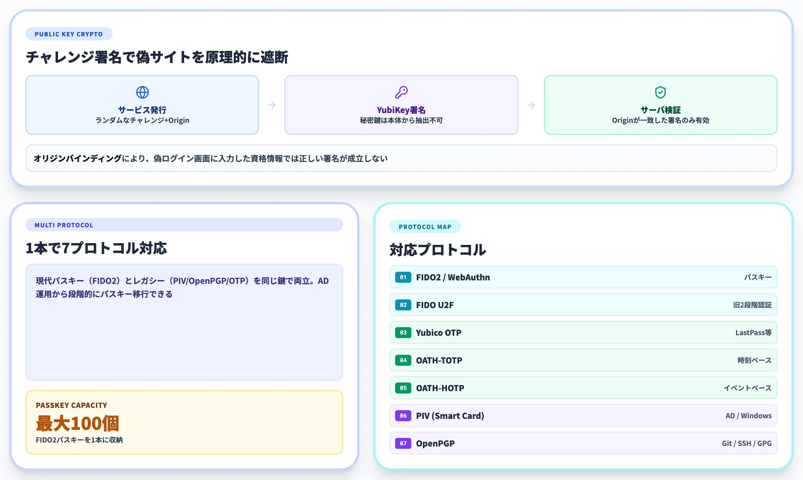 YubiKeyの仕組みと対応プロトコル