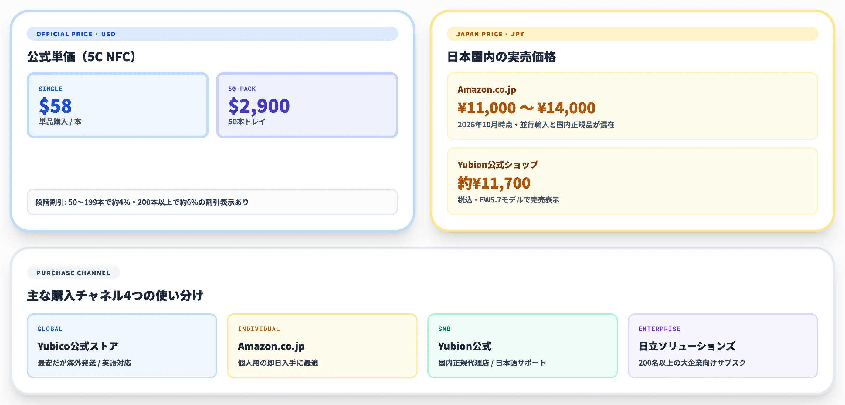 YubiKeyの料金と購入チャネル