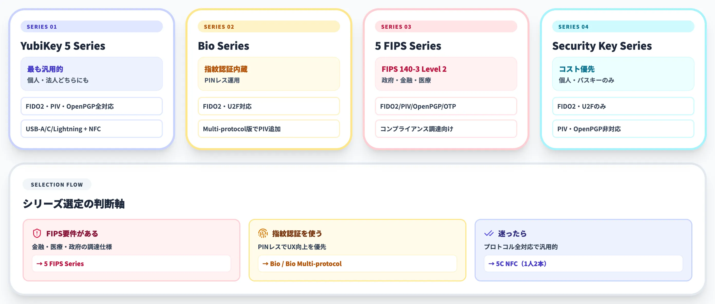 YubiKeyの製品ラインナップと選び方