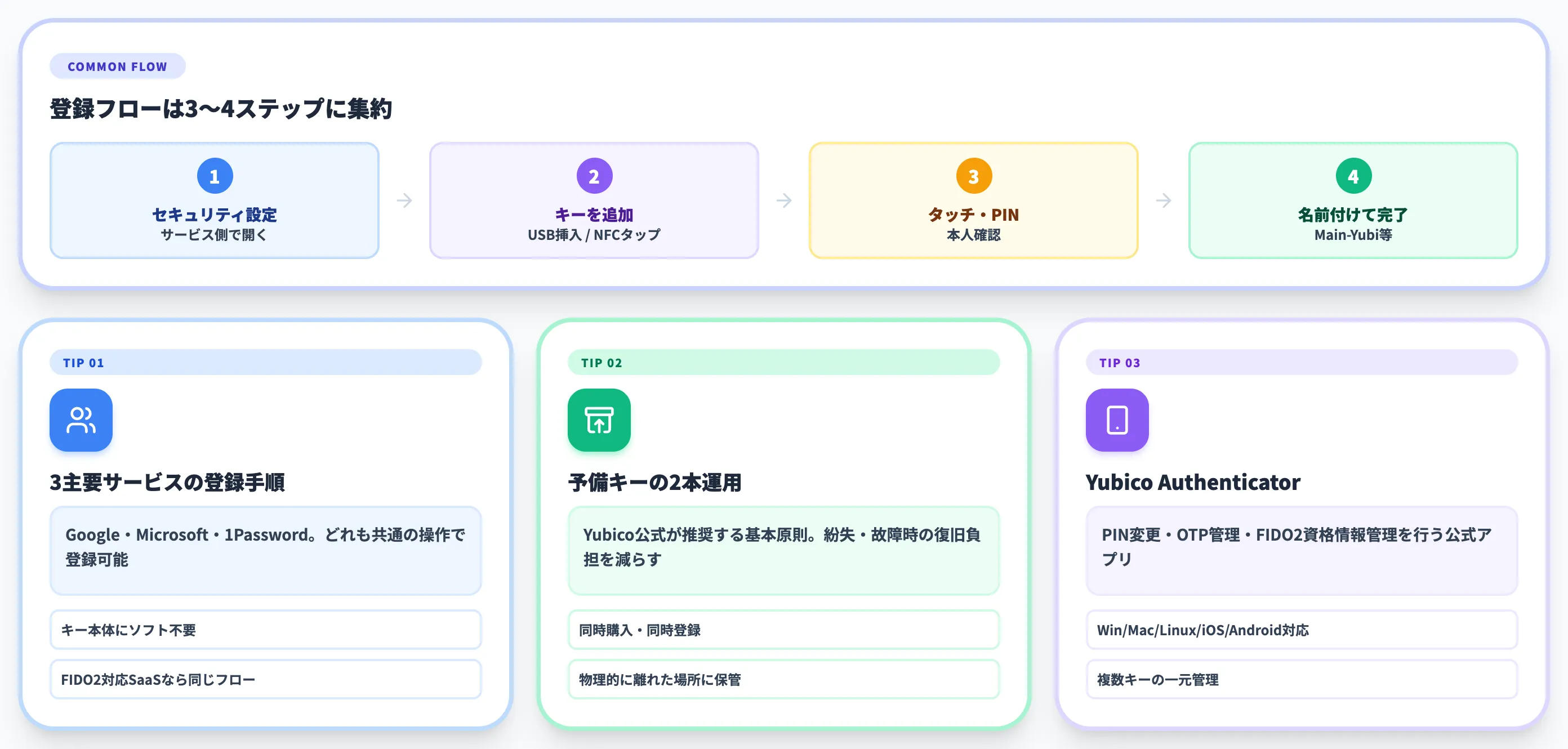 YubiKeyの設定方法と運用のコツ