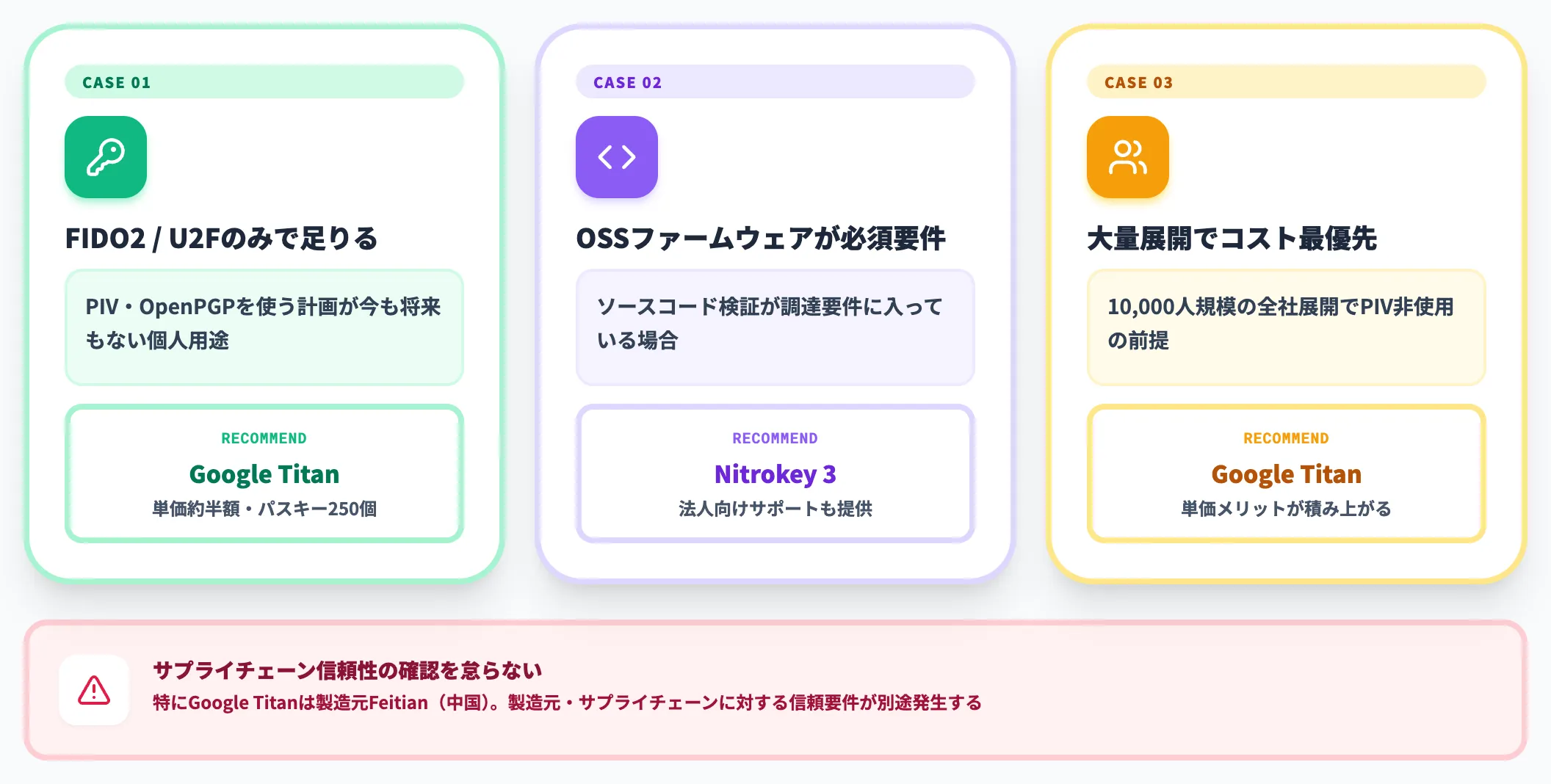 YubiKey以外が合理的になるケース