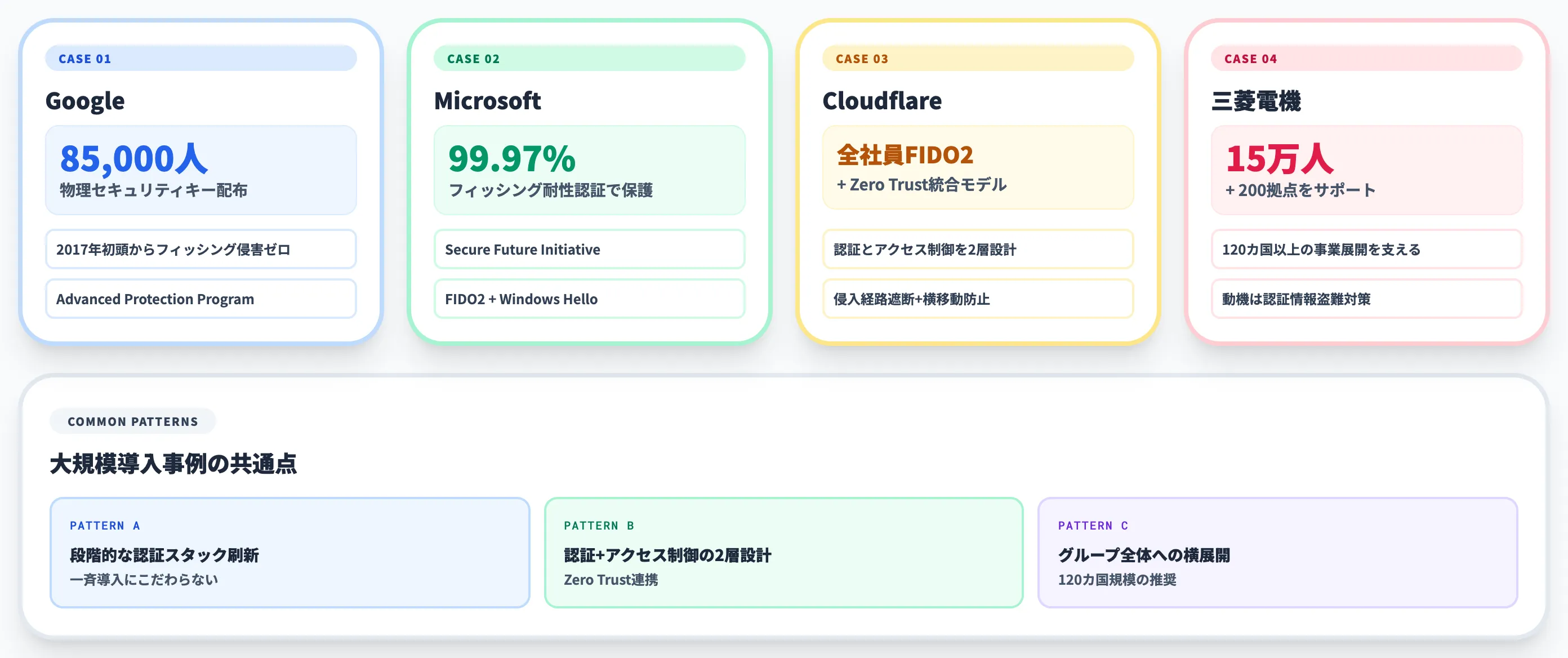 YubiKey導入企業の事例と効果