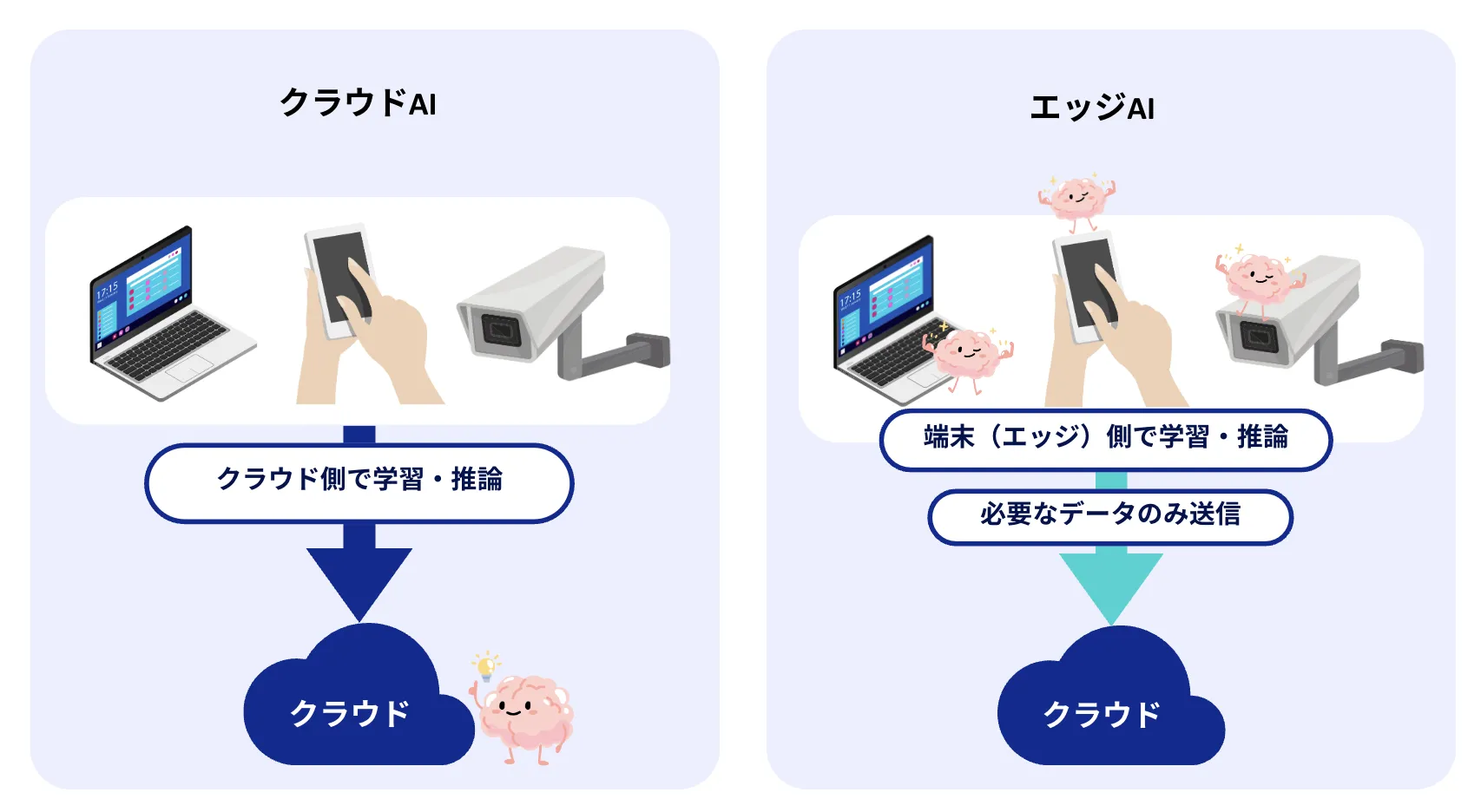 エッジAIとクラウドAIの違い