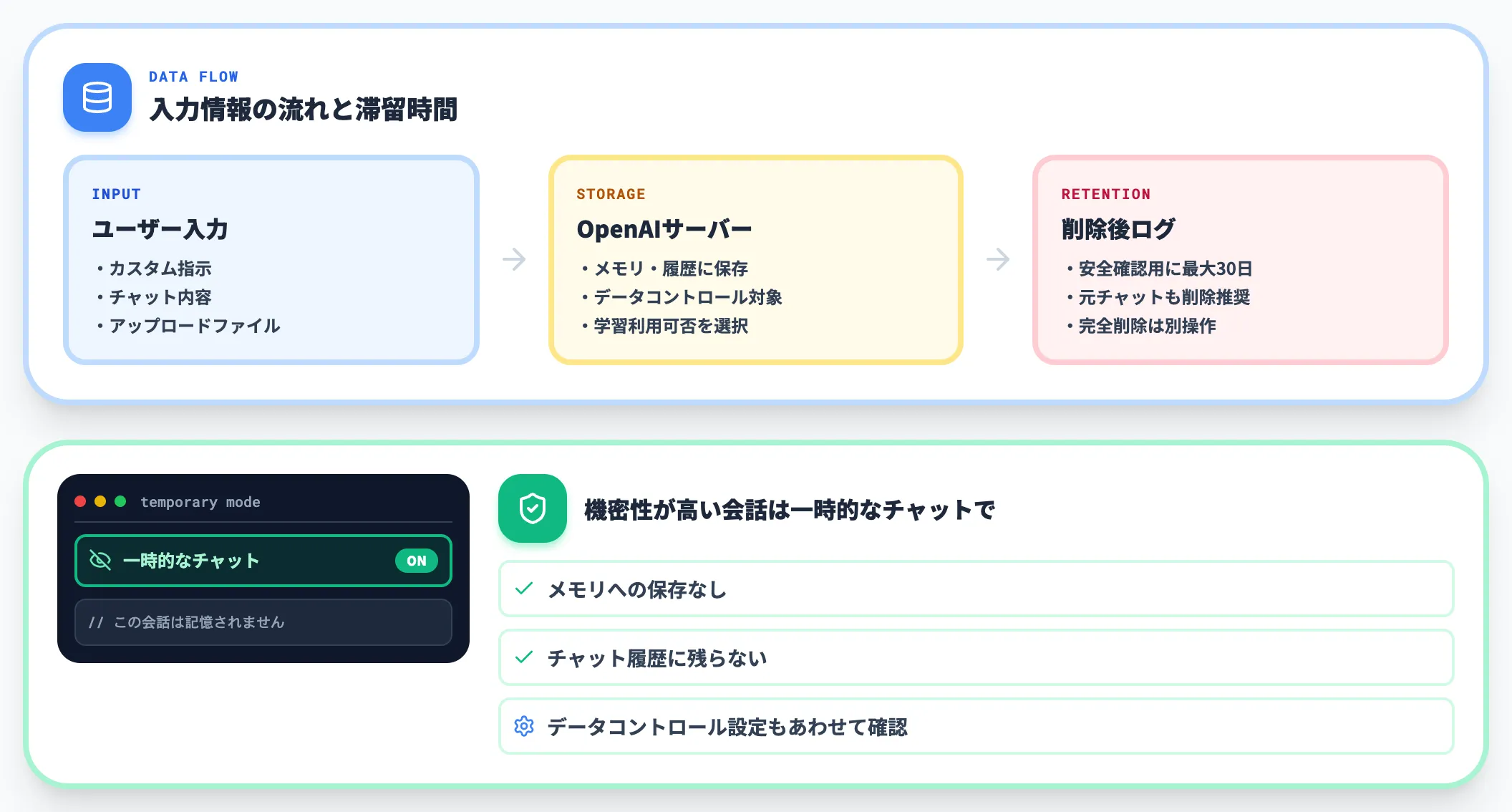 データの扱いと一時チャット