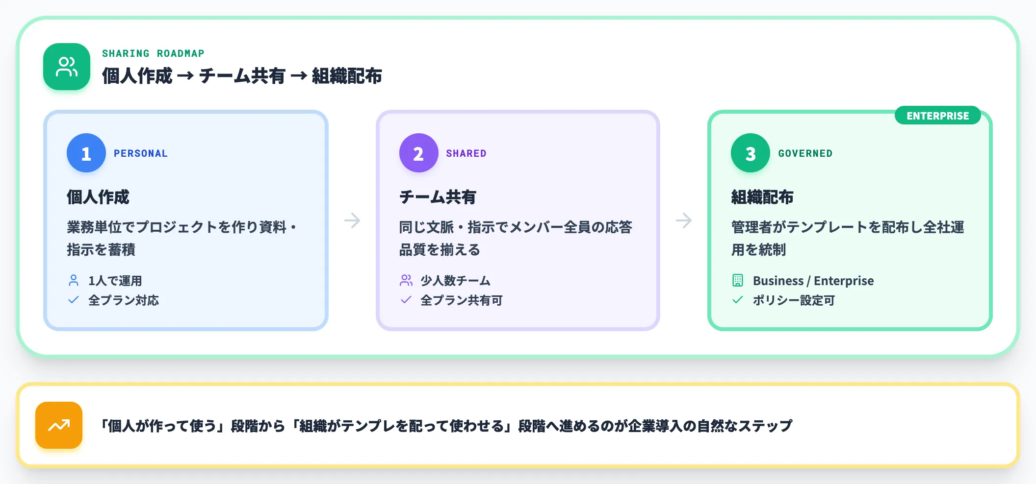 プロジェクトの共有とチーム活用