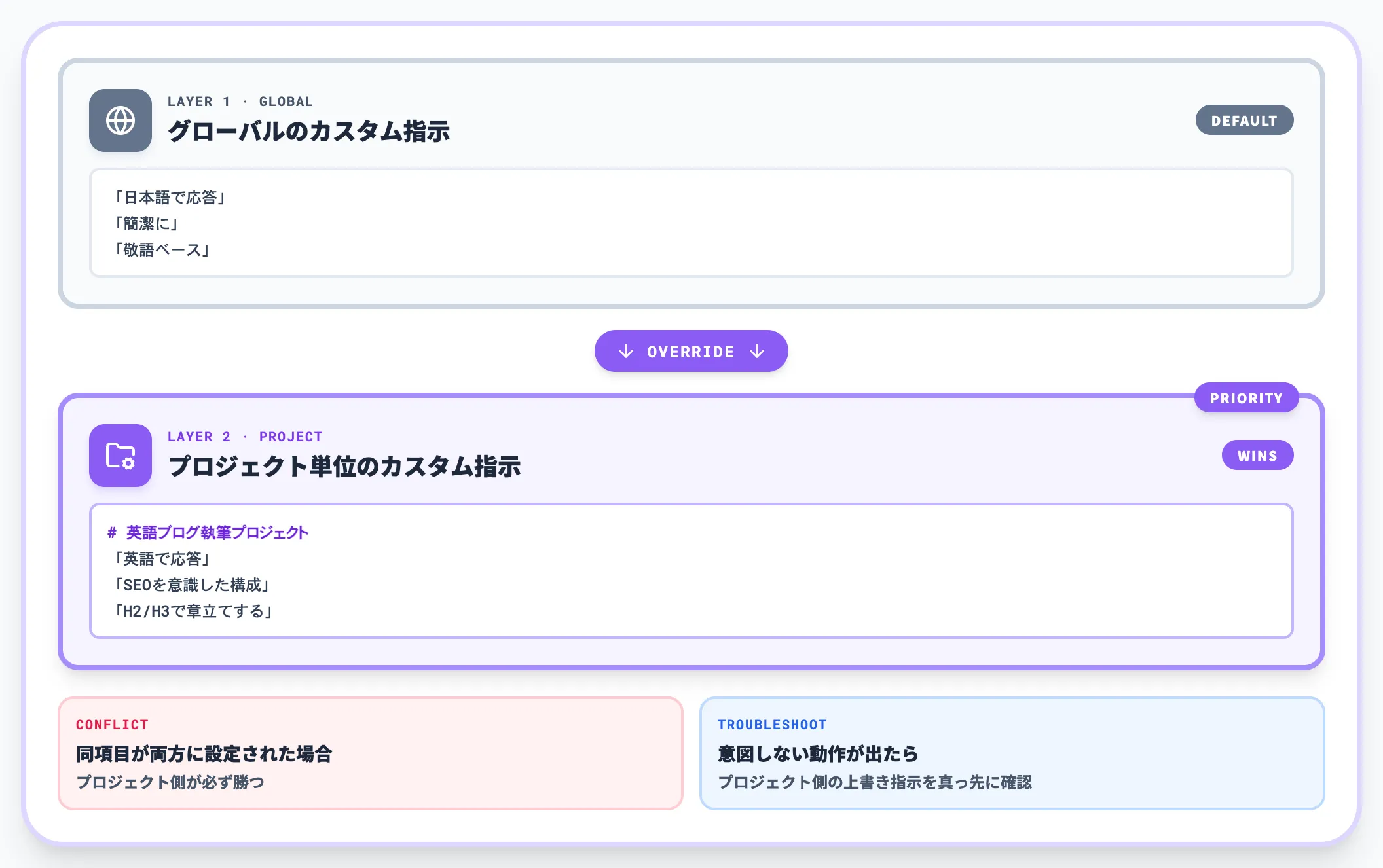 プロジェクト単位のカスタム指示の上書き関係