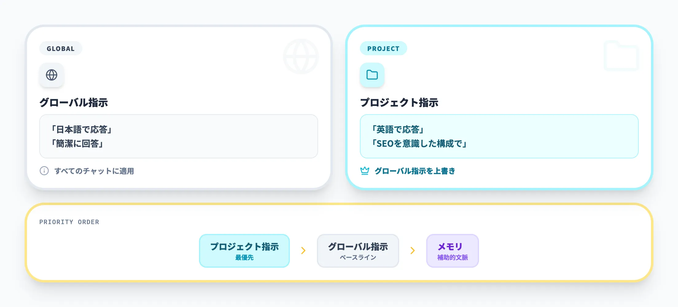 プロジェクト単位のカスタム指示の活用