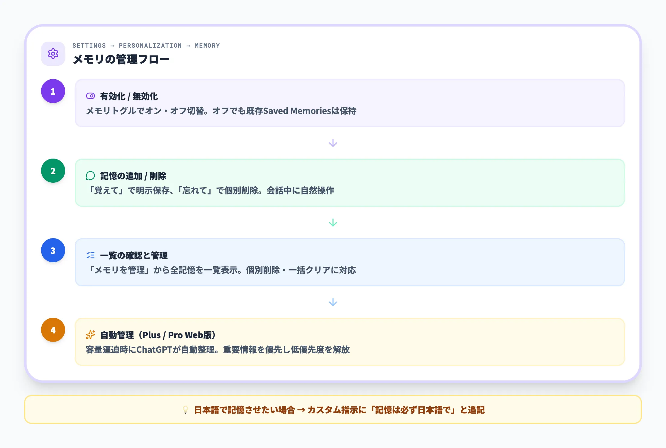 メモリの設定と管理