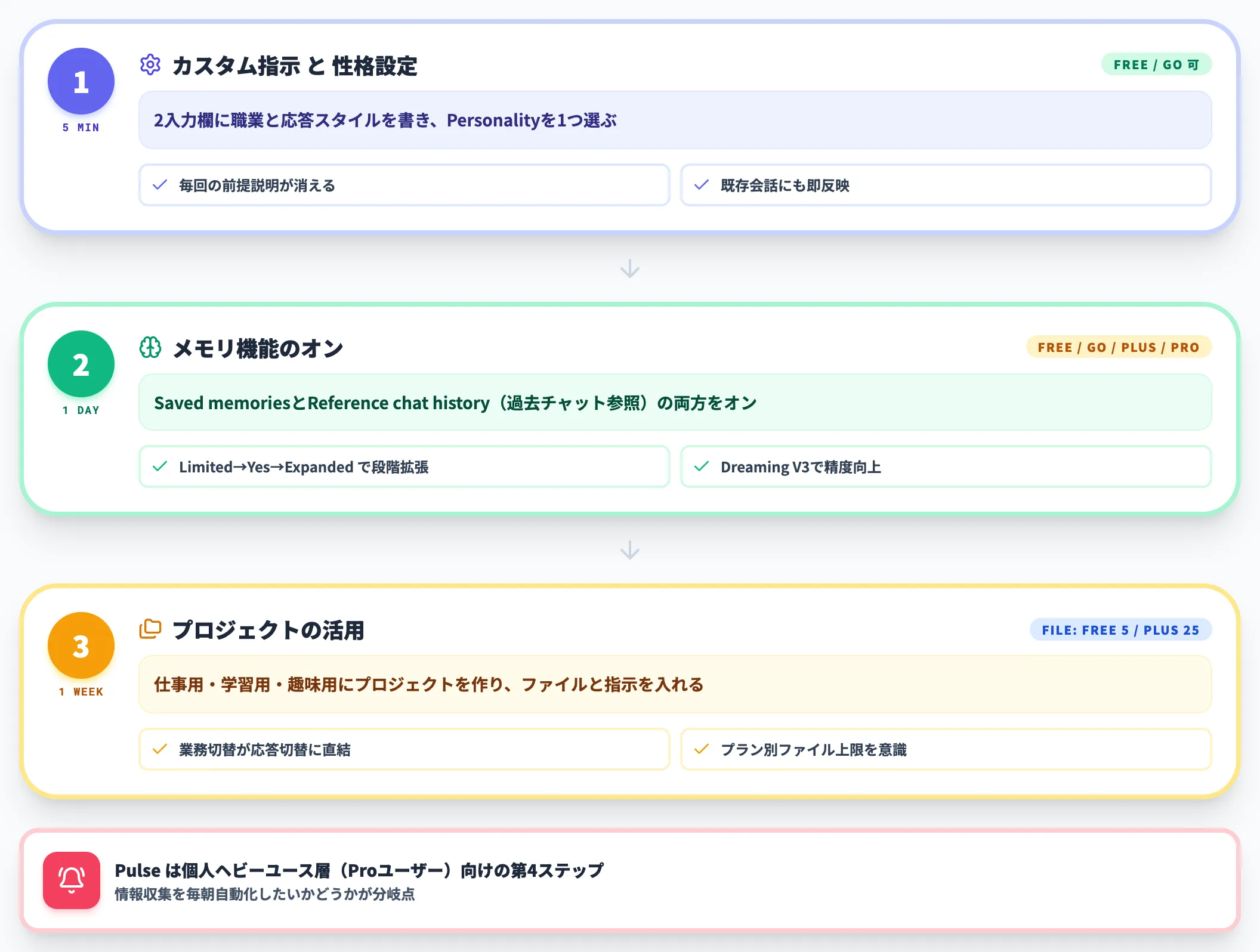個人ユーザーの3ステップ
