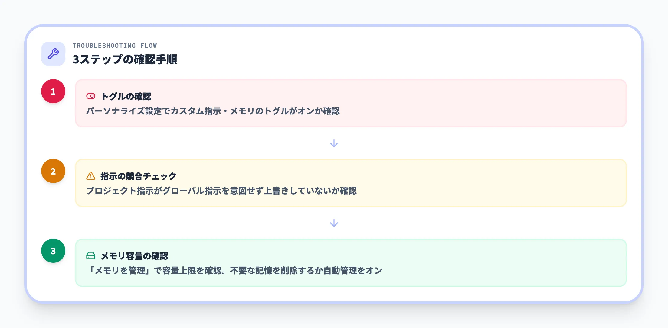 設定が反映されないときの対処法