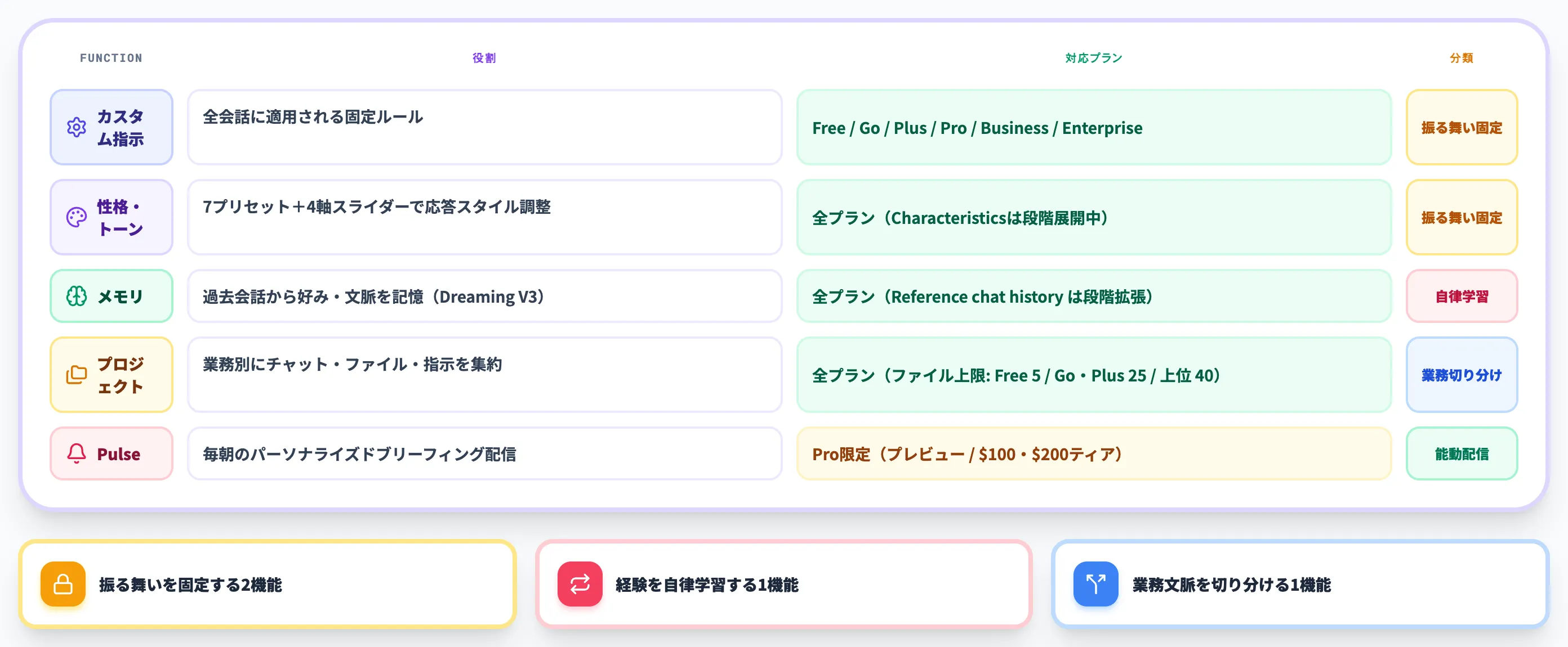 5つのパーソナライズ機能の役割マップ