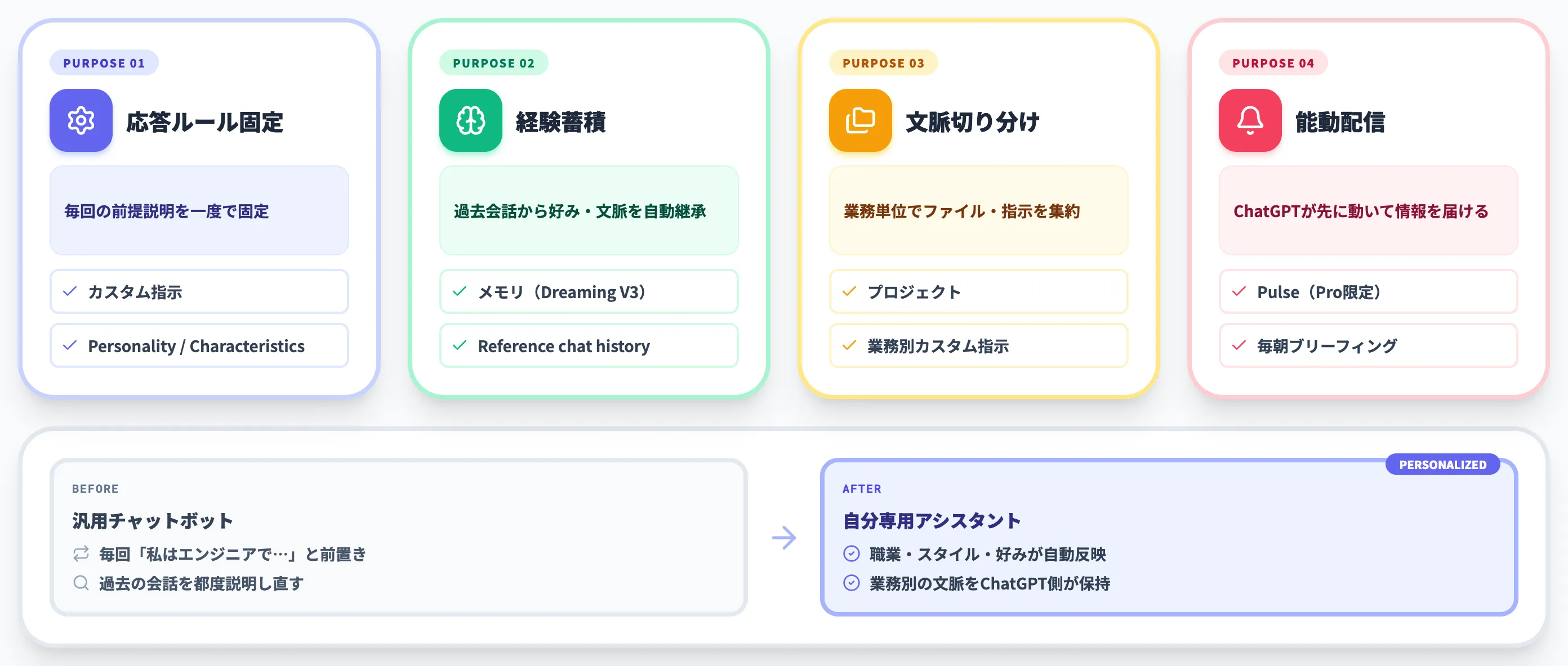 ChatGPTのパーソナライズで何が変わるか