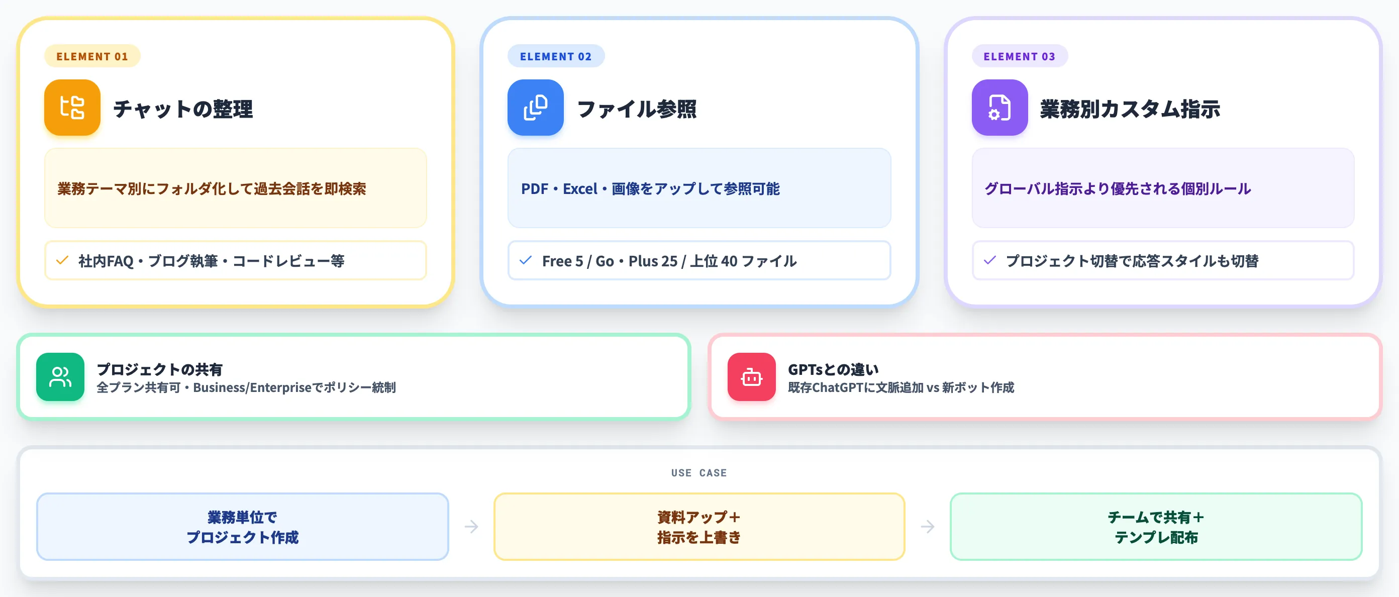 ChatGPTのプロジェクト機能で業務を切り分ける