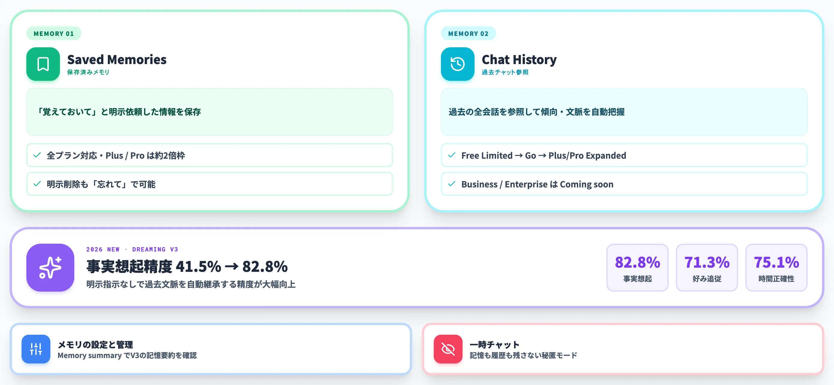 ChatGPTのメモリ機能とDreaming V3