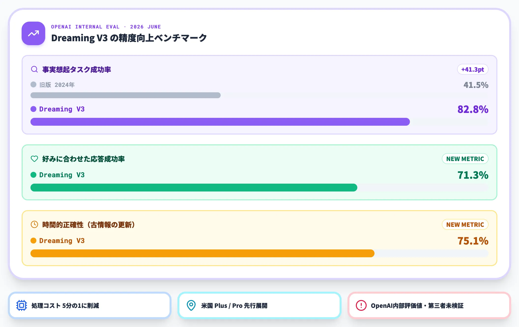 Dreaming V3 2026年のメモリ精度アップデート