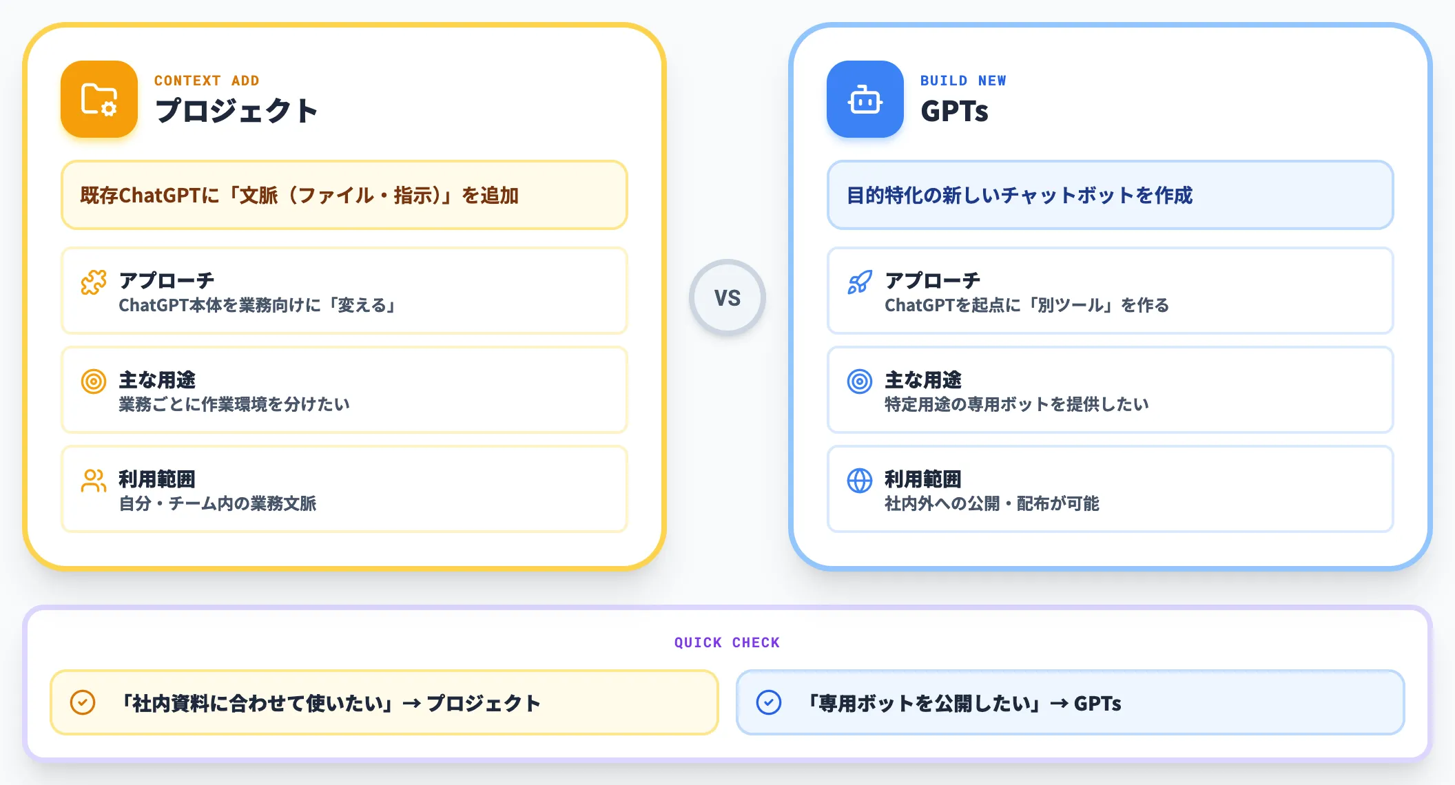 GPTsとの違い