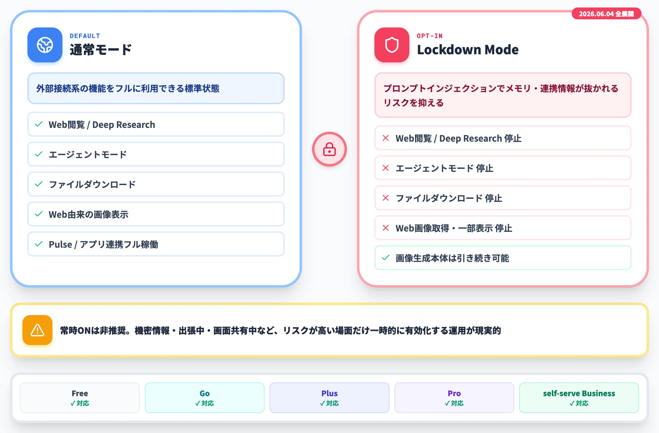 Lockdown Modeで外部接続を制限する