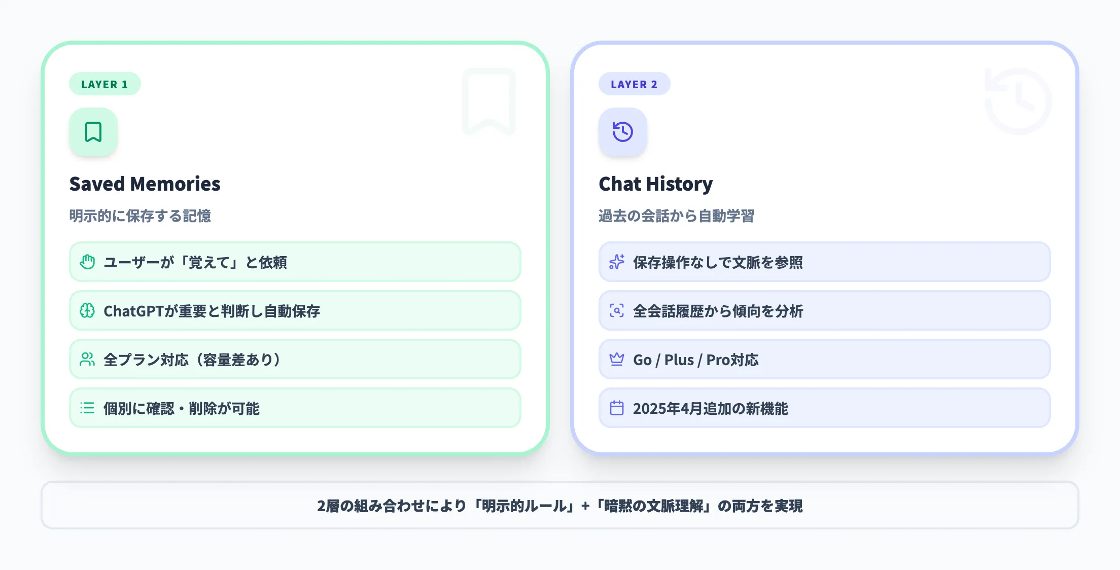 Saved MemoriesとChat Historyの2層構造