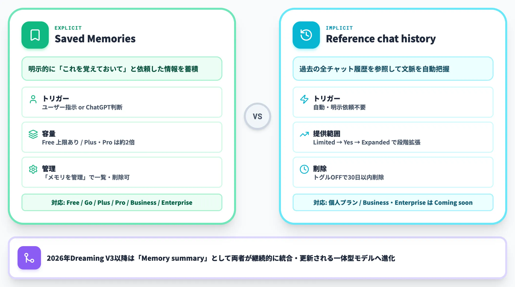 Saved memoriesとReference chat historyの2設定