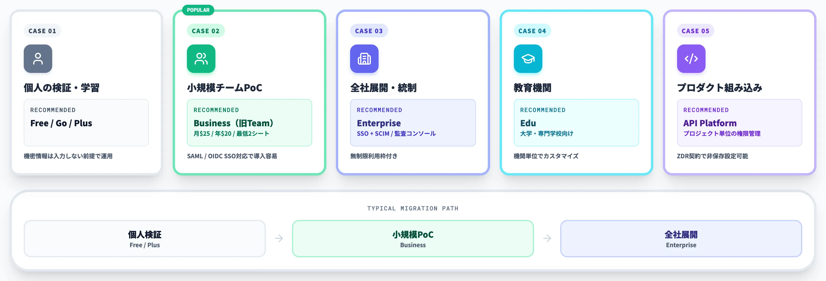 ケース別の推奨プラン