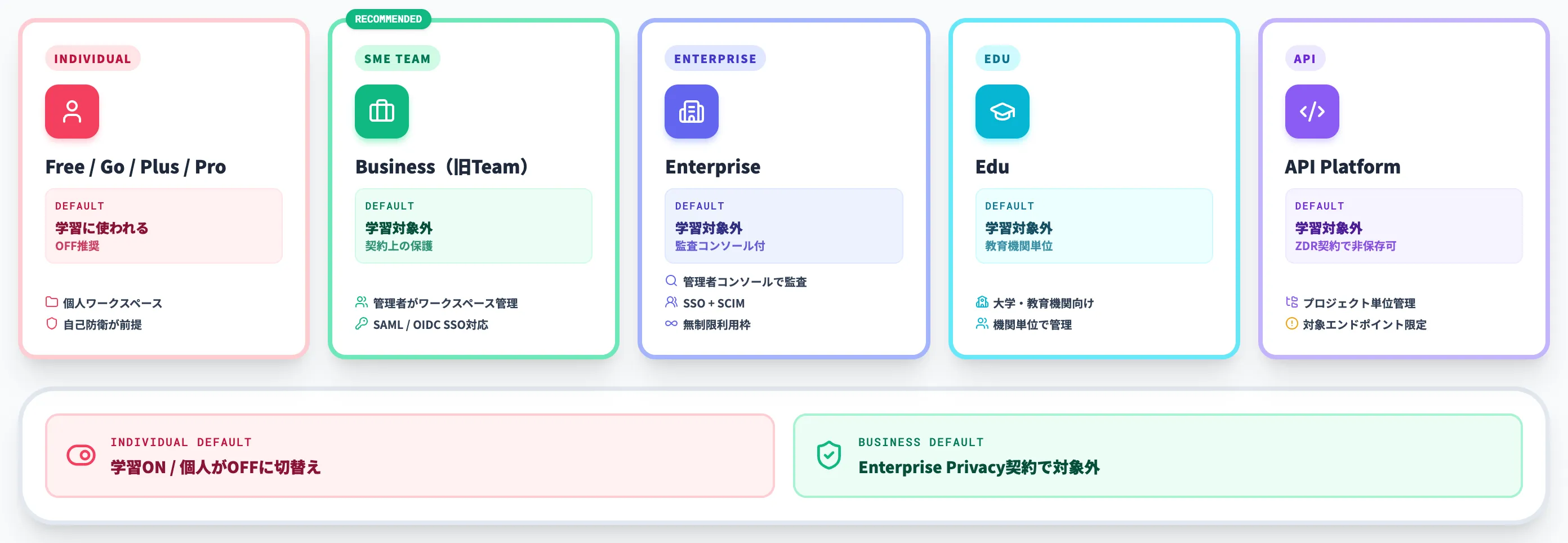 プラン別のデータ保護差