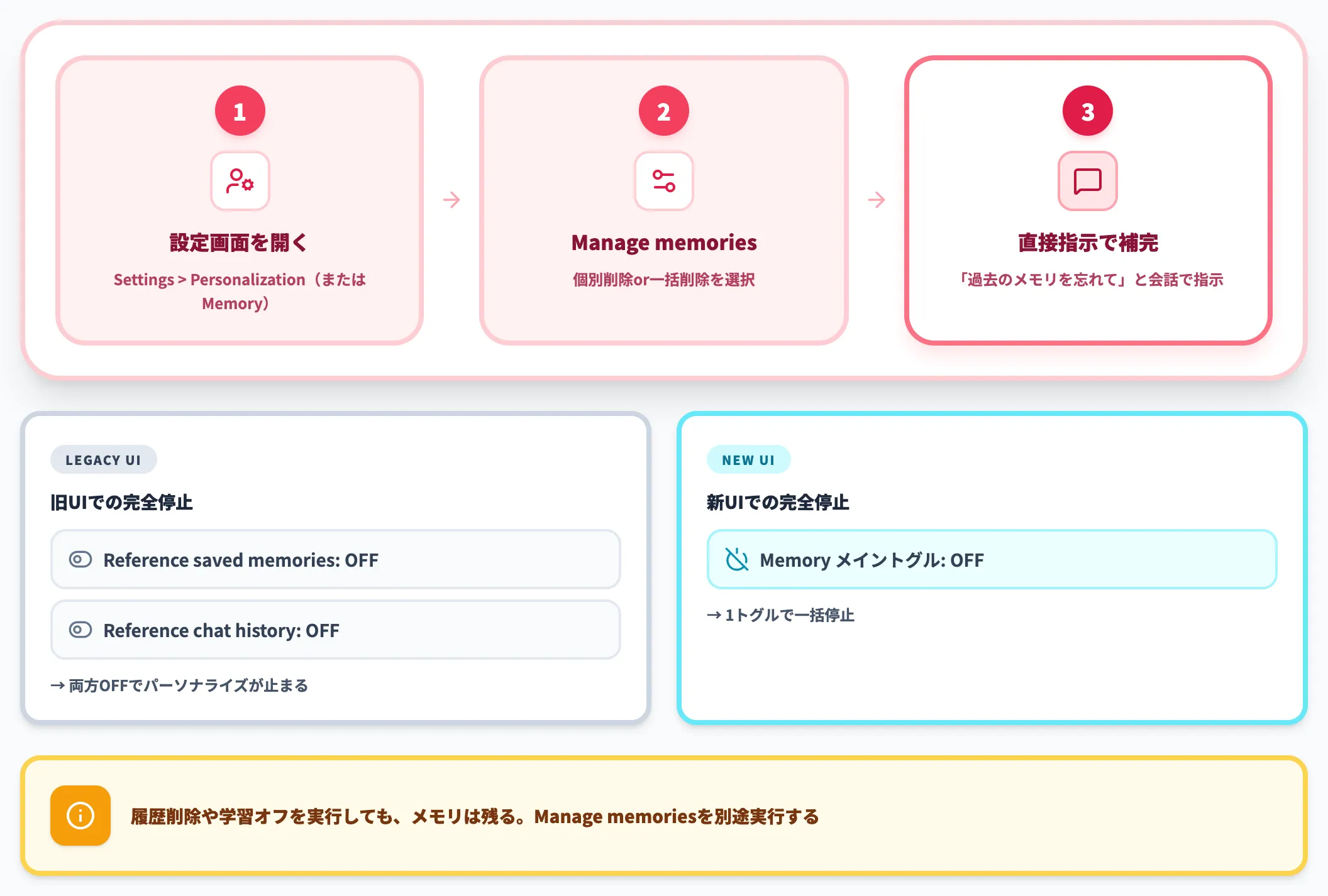 メモリだけ消したい場合の手順