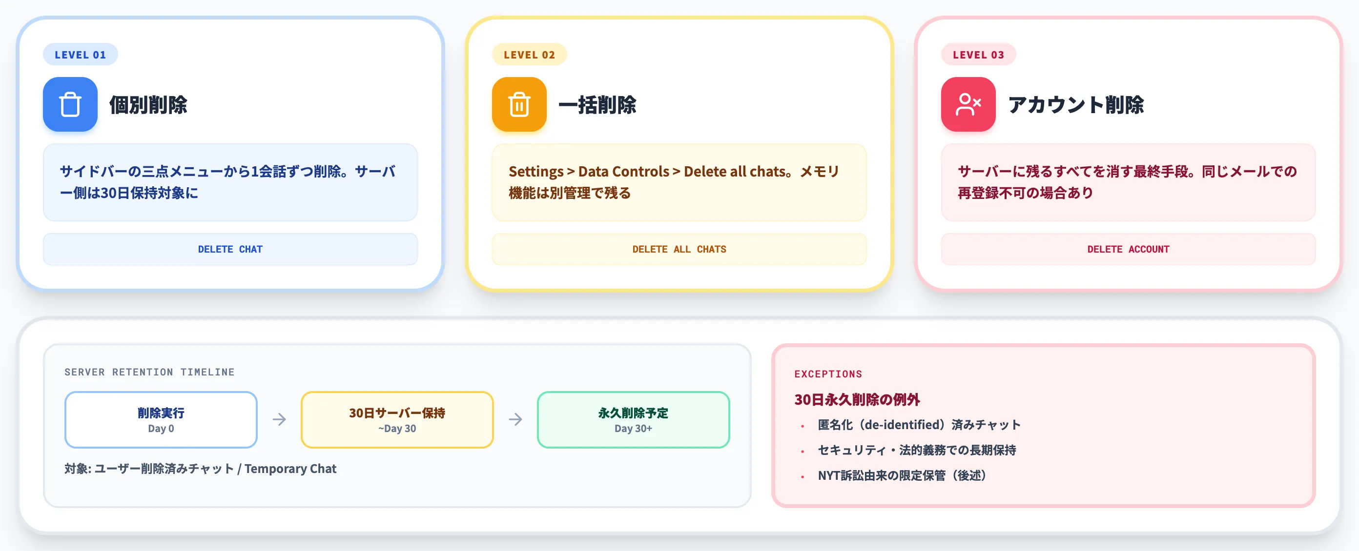 過去履歴の削除と完全削除の限界