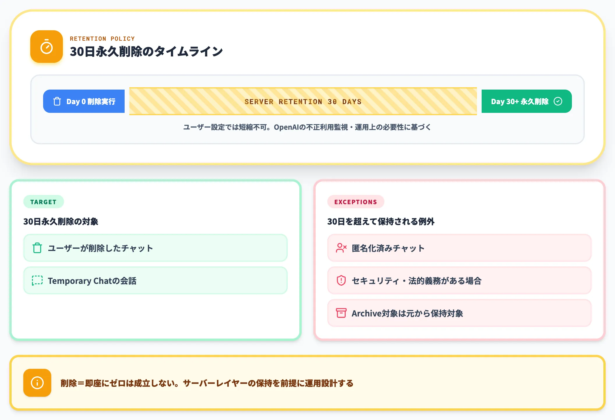 30日サーバー保持はユーザー設定で短縮できない