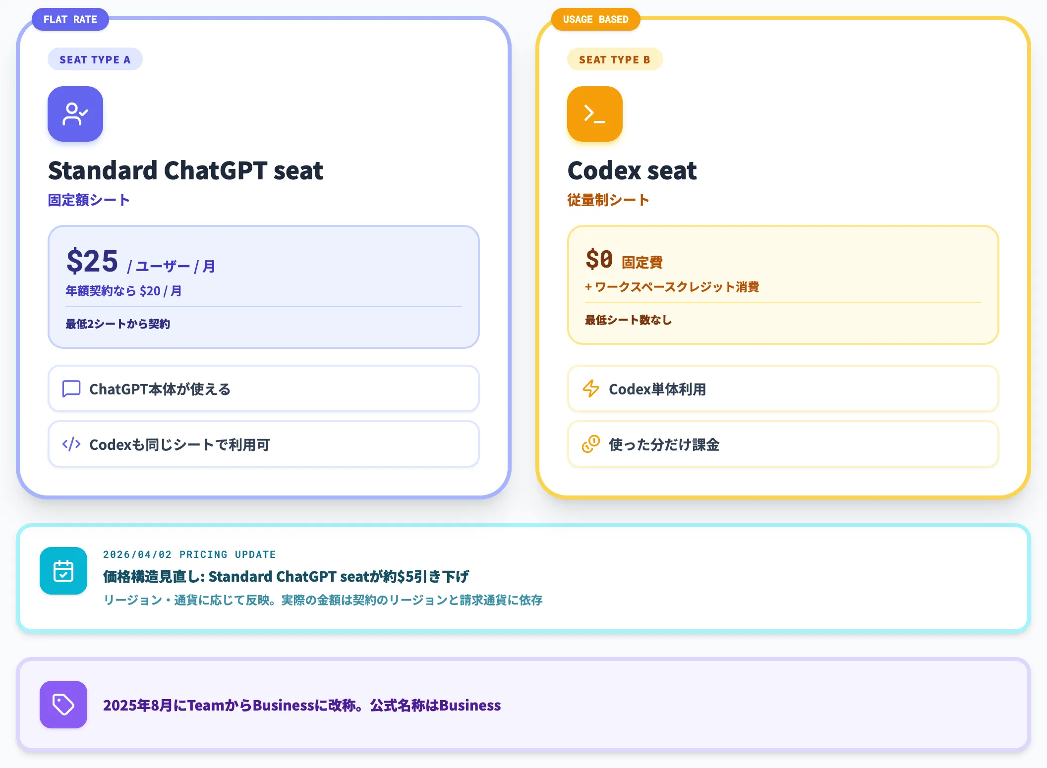 ChatGPT Businessの料金とシート構成