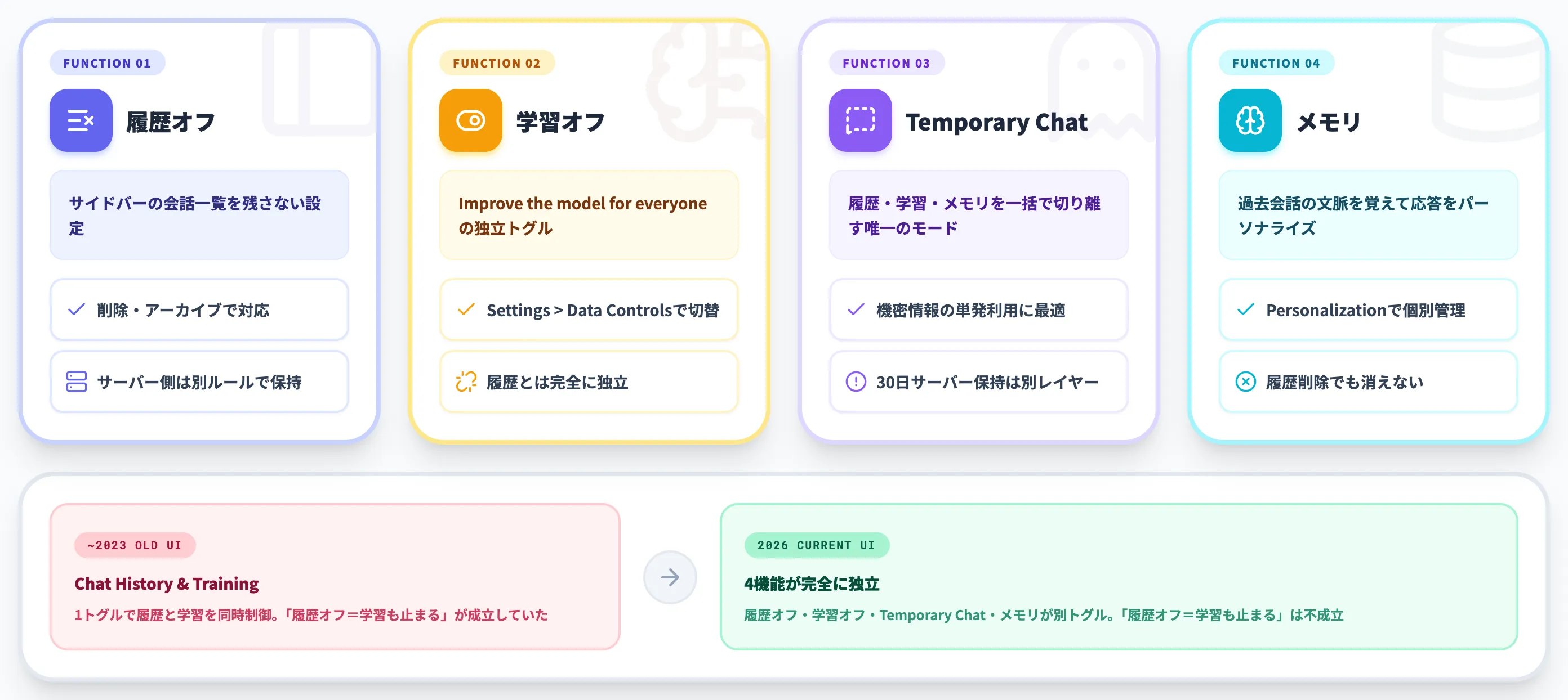 ChatGPTのプライバシー4機能の全体像