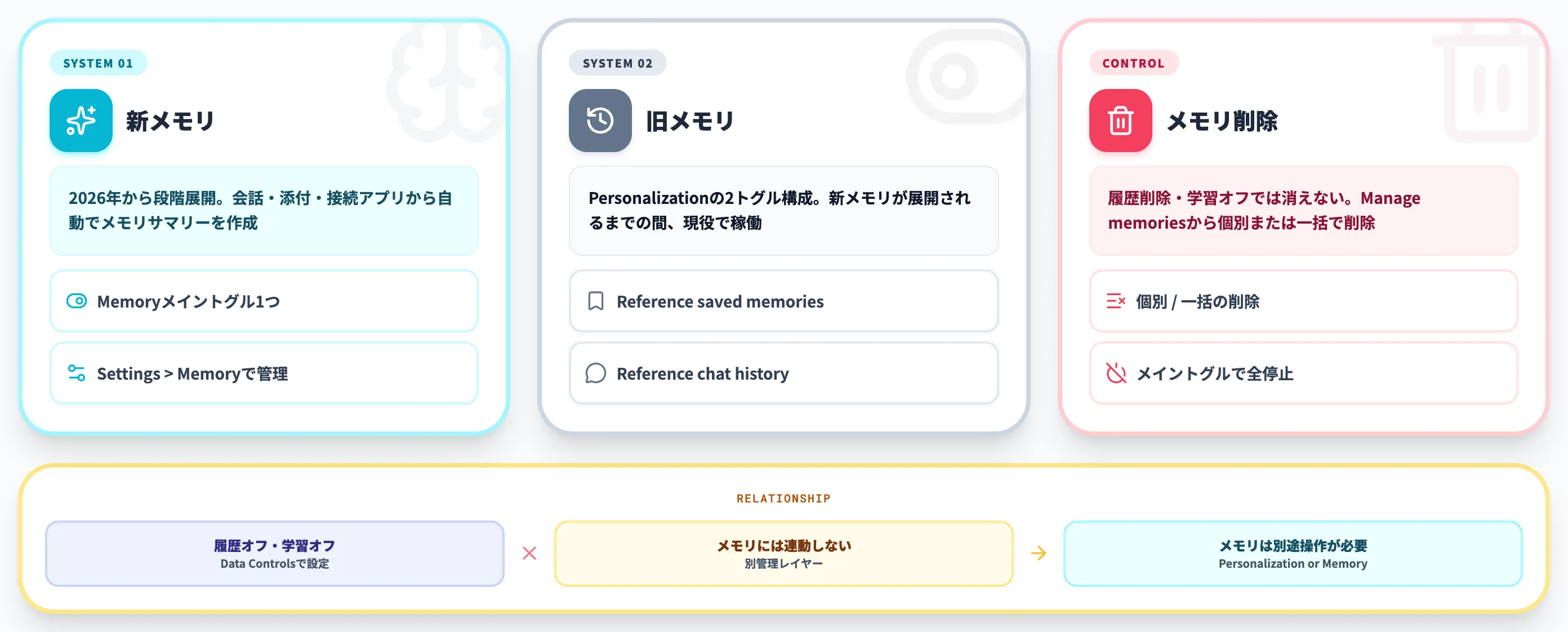 ChatGPTメモリ機能との関係