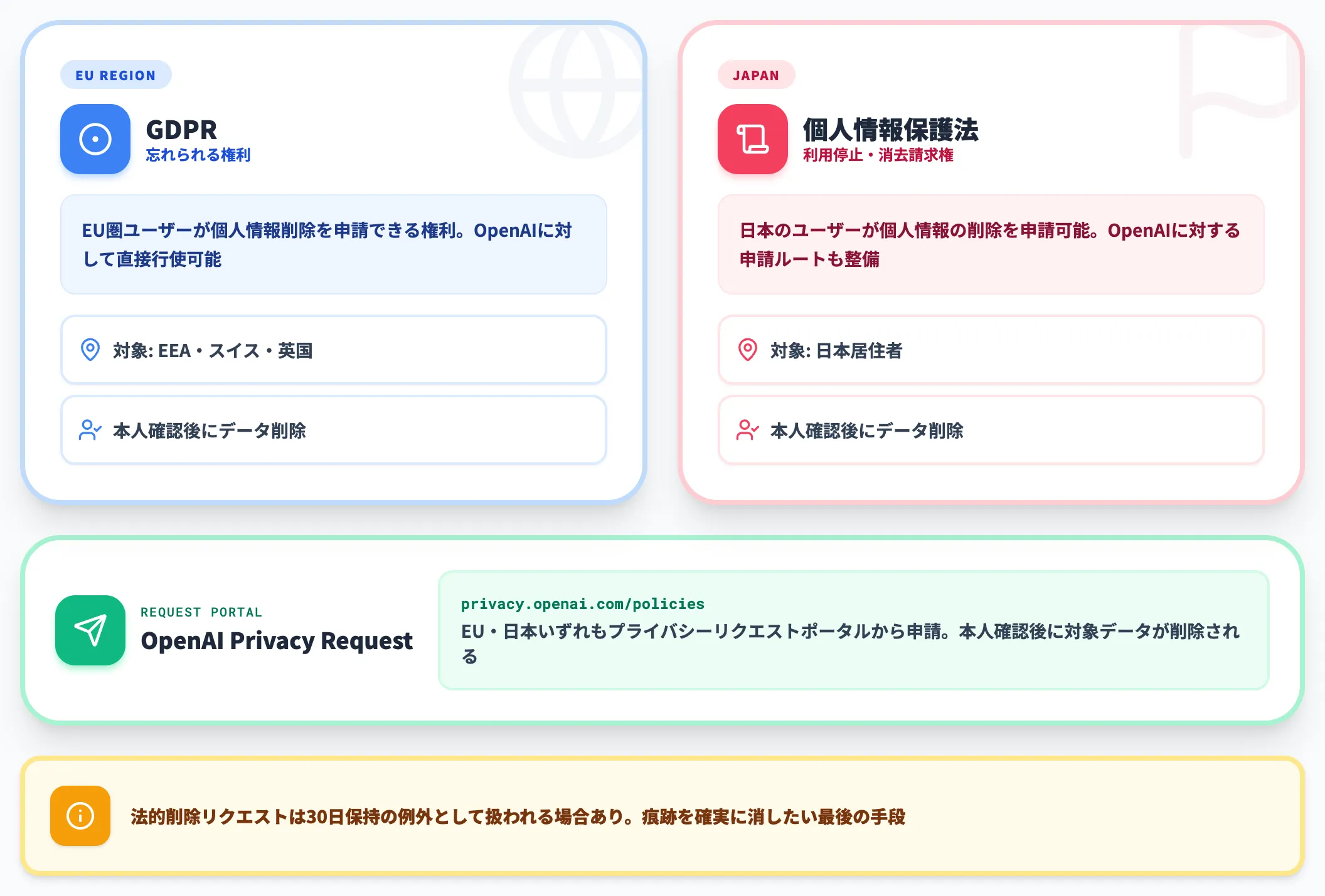 GDPRと個人情報保護法に基づく削除リクエスト