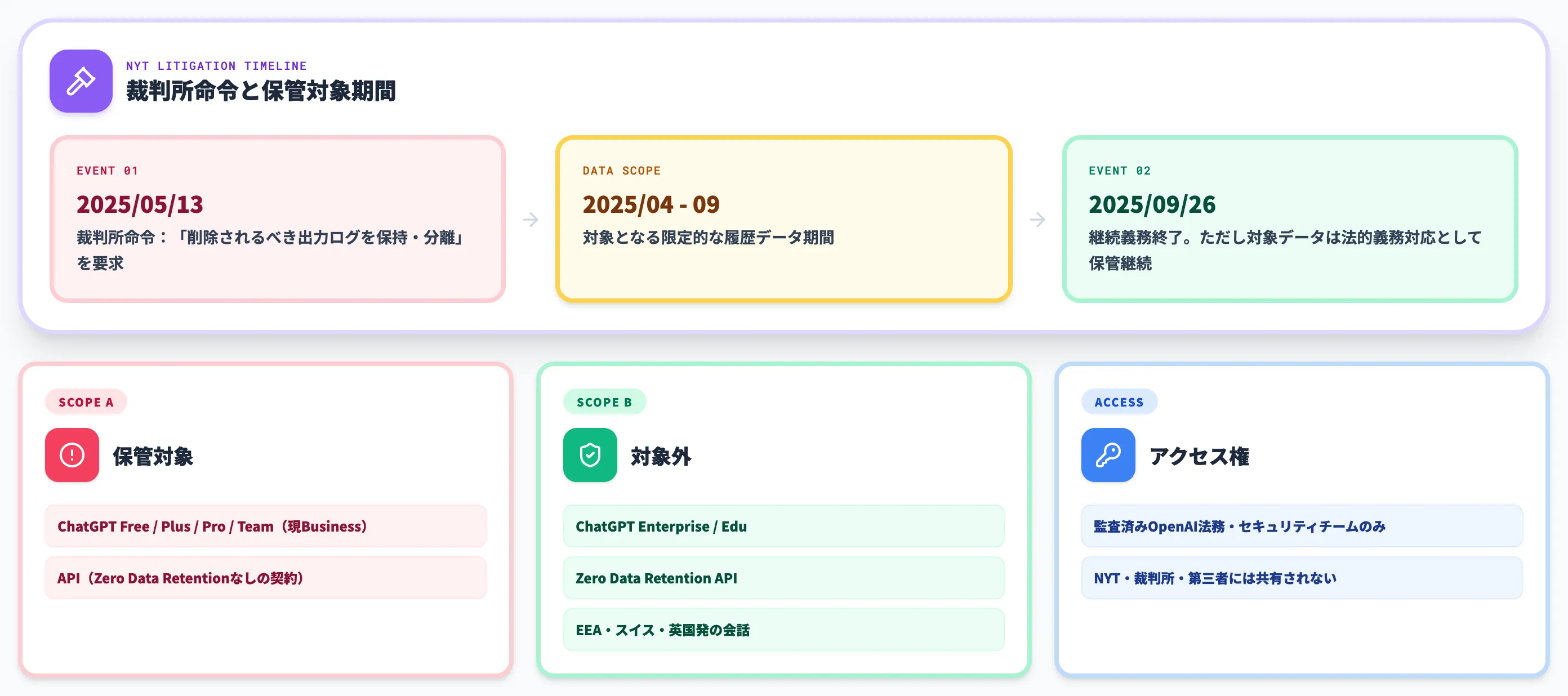 NYT訴訟由来の限定保管2025年4月から9月