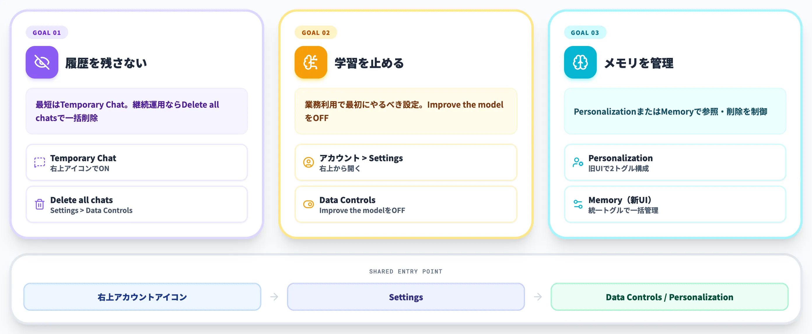PCでChatGPTのプライバシーを設定する全体像
