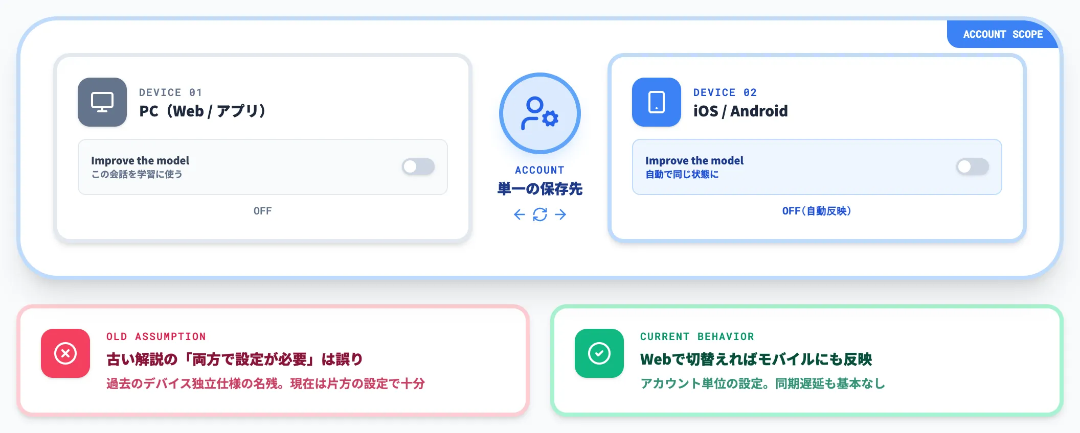 Web設定とアプリ設定はアカウント単位で同期