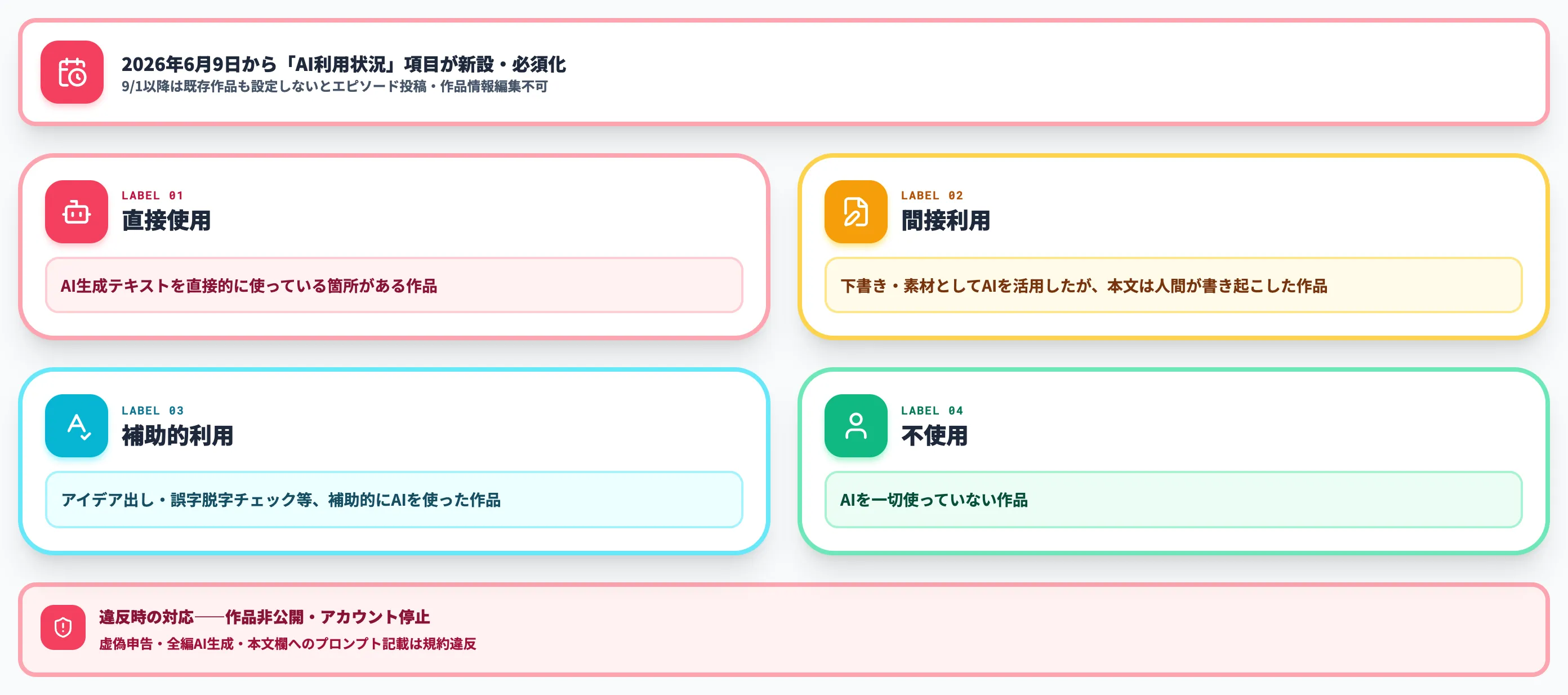 「小説家になろう」の4段階ラベル必須化