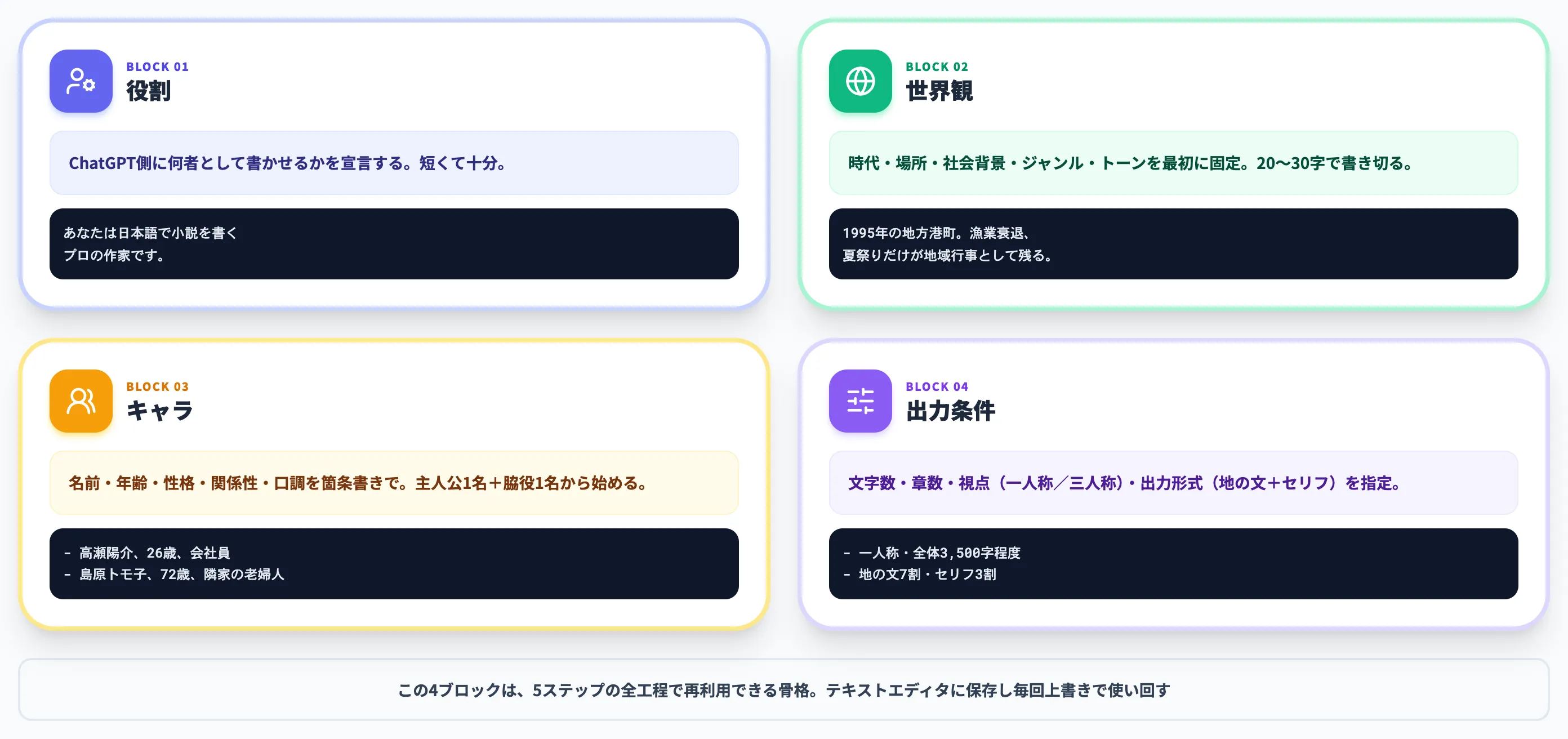 まず使える小説作成プロンプトの基本形