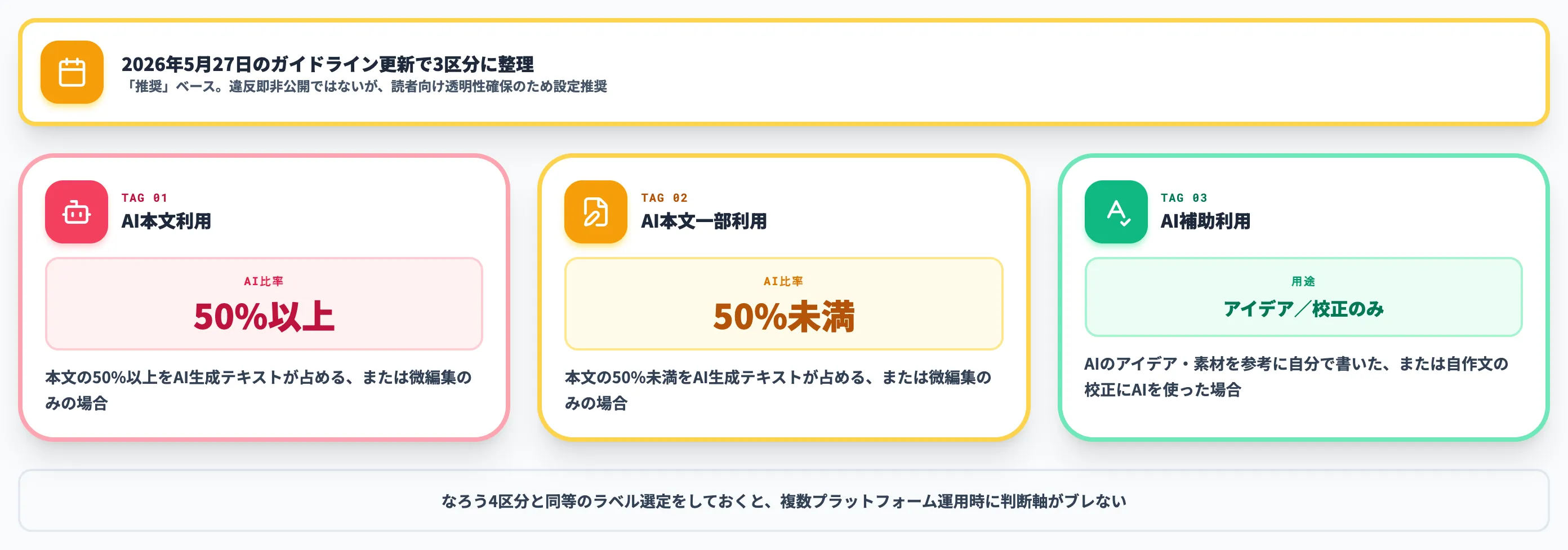 カクヨムの3タグ運用