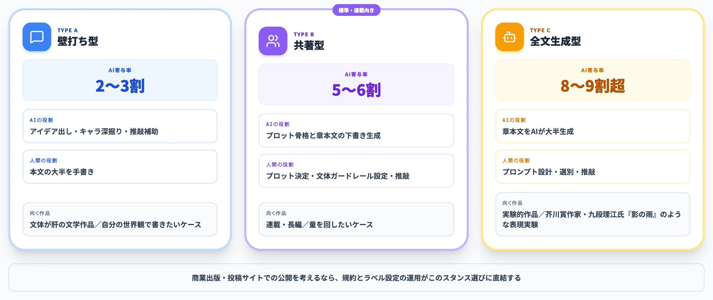 壁打ち共著全文生成の3類型