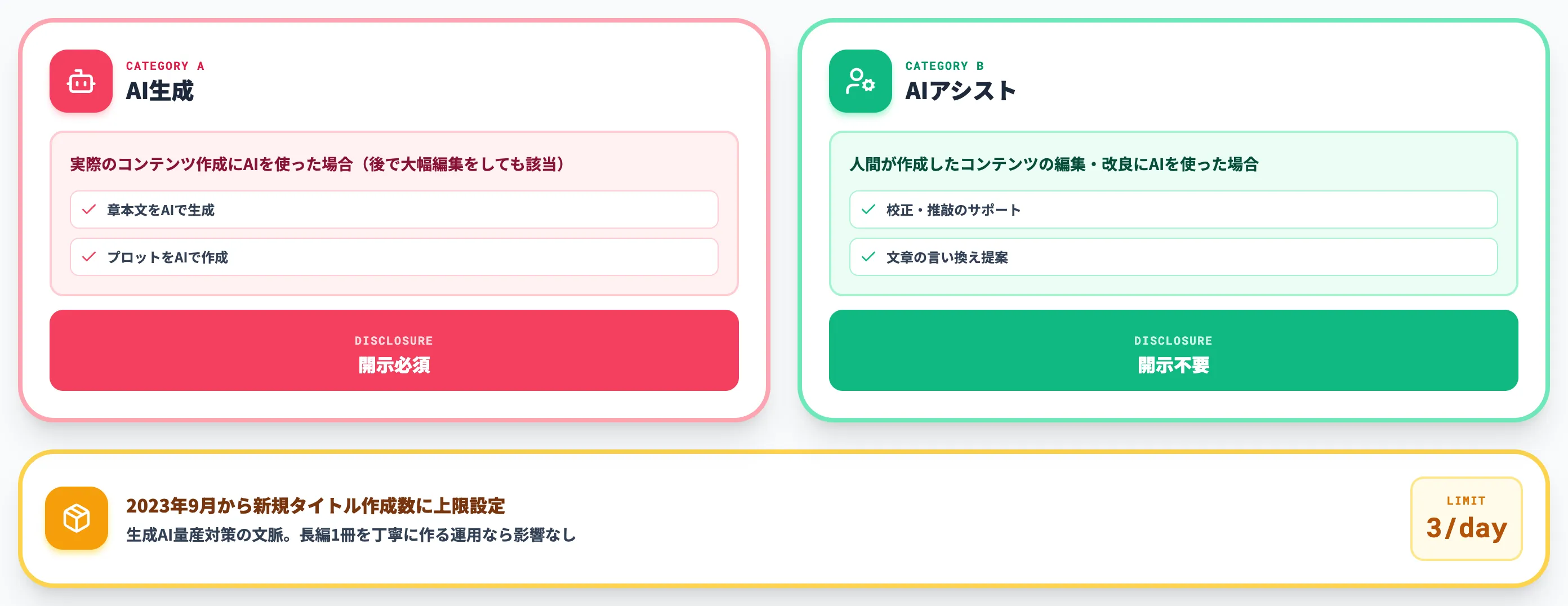 Amazon KDPの開示義務と1日3冊上限