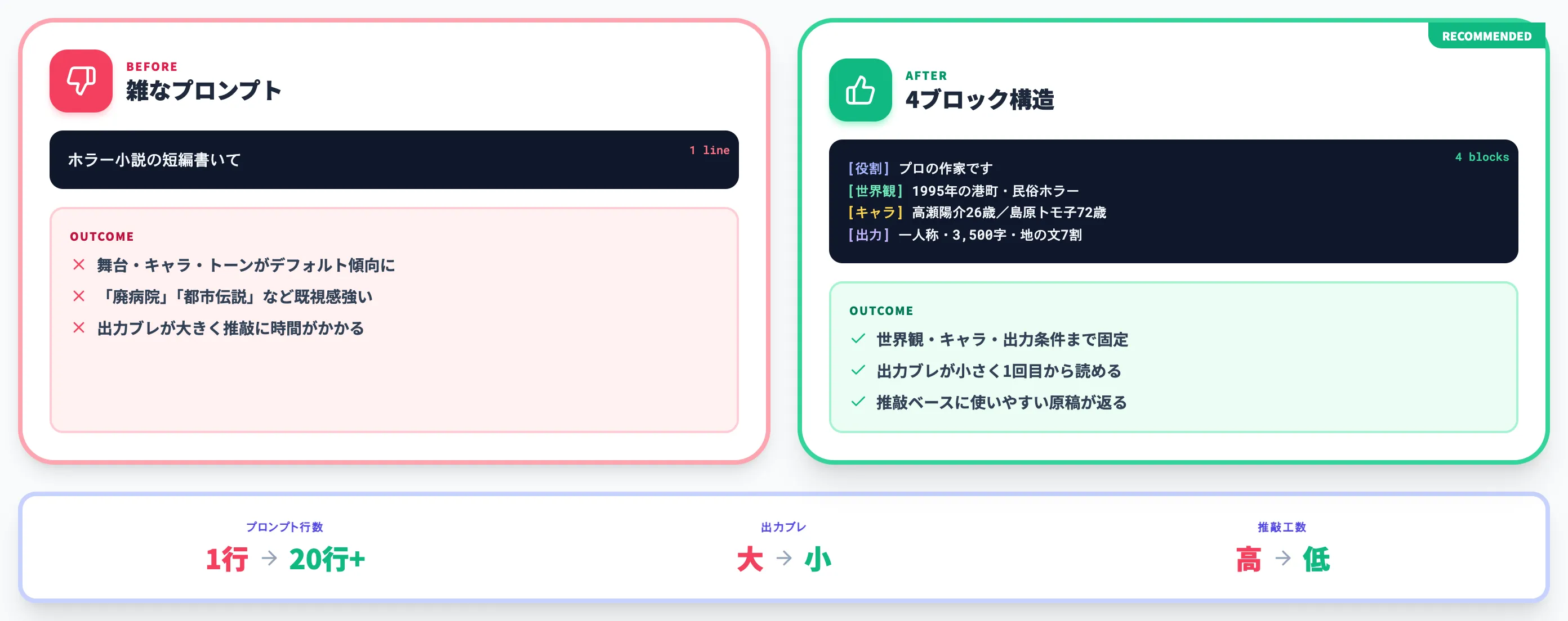 BeforeAfter雑なプロンプトと整ったプロンプトの差