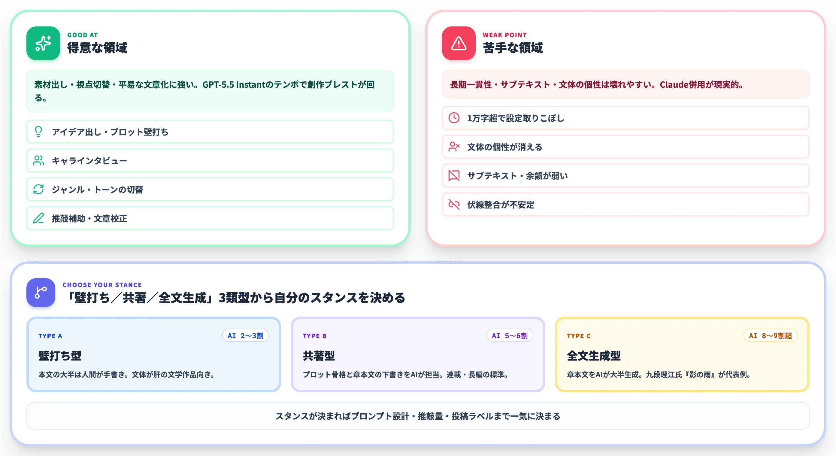 ChatGPTでの小説執筆の基本